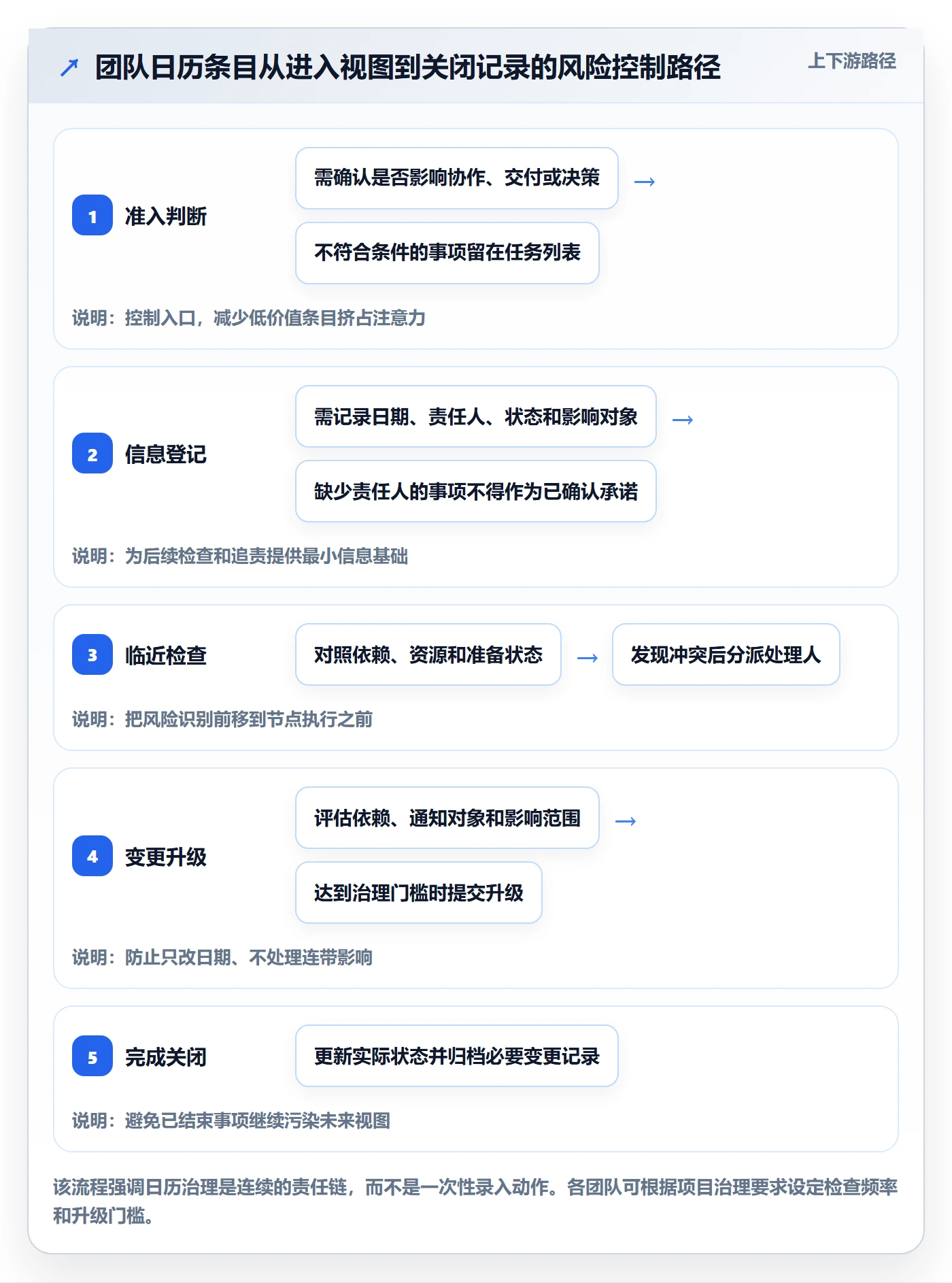 计划安排最佳实践：实施团队日历视图风险控制，常见问题