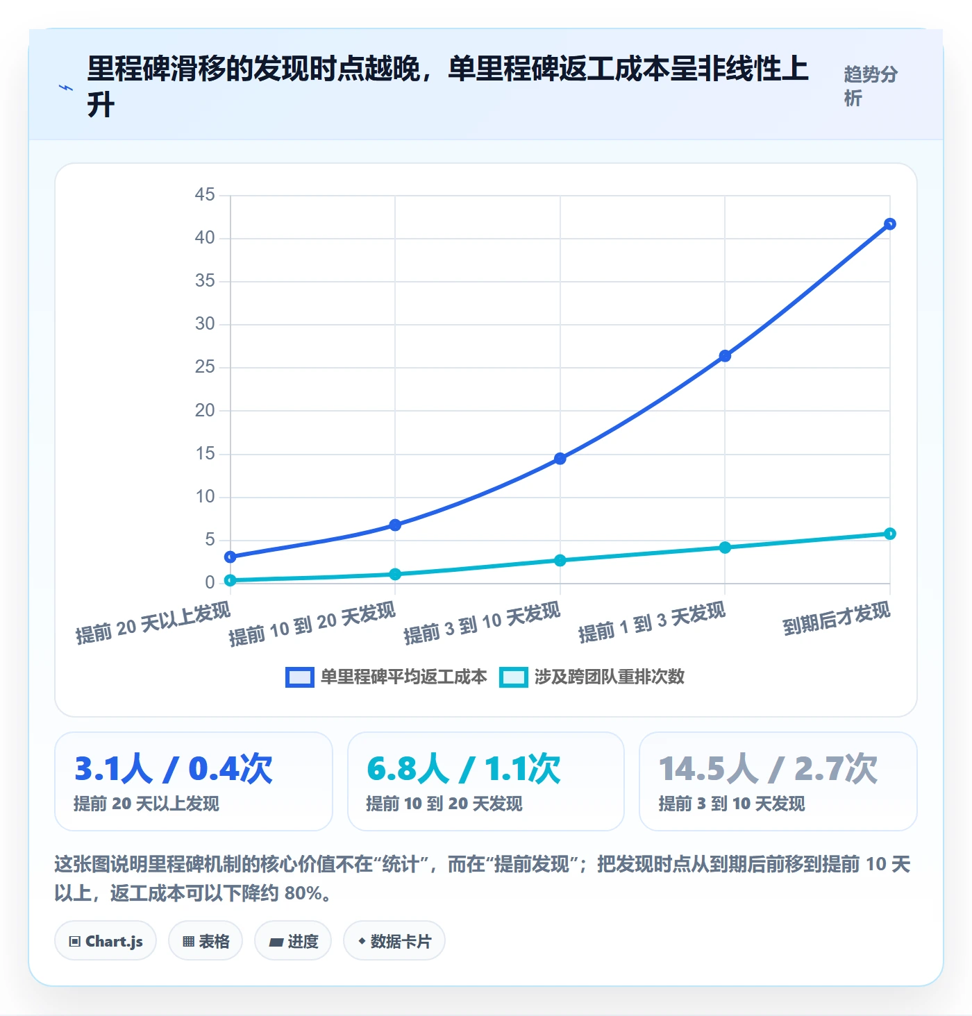关键节点流程与规范:管理层里程碑最佳实践关键指标
