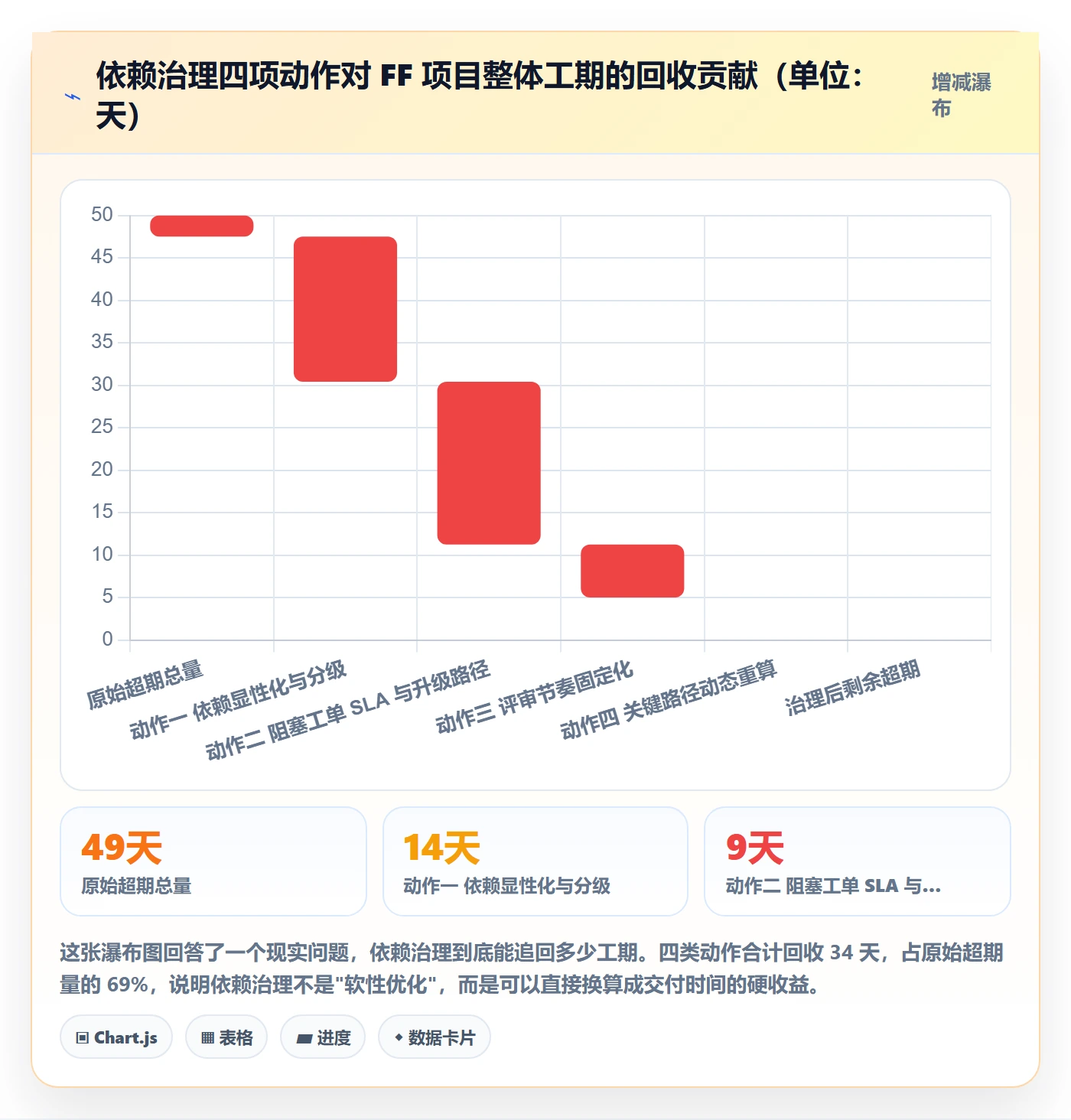 FF落地方案:项目负责人开展任务依赖的协同管理案例解析