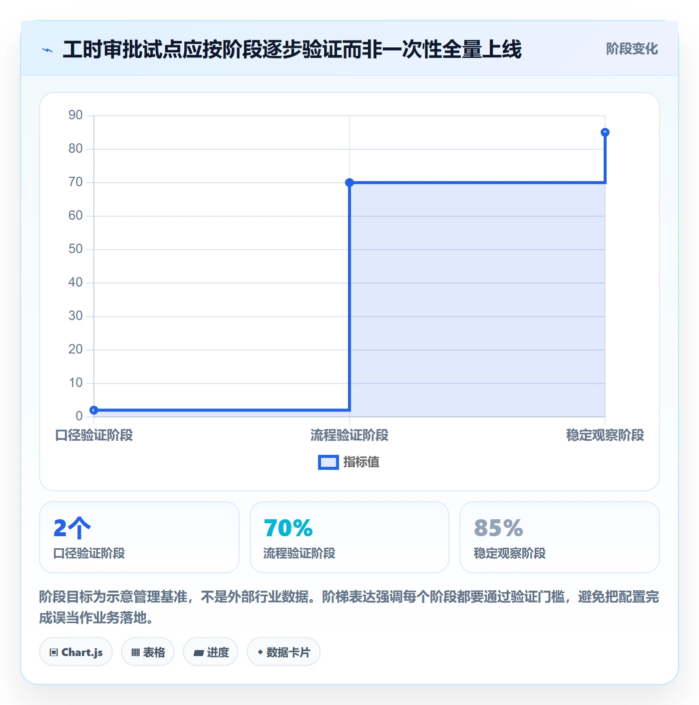 审批管理方法大全:项目经理工时表落地方案落地清单