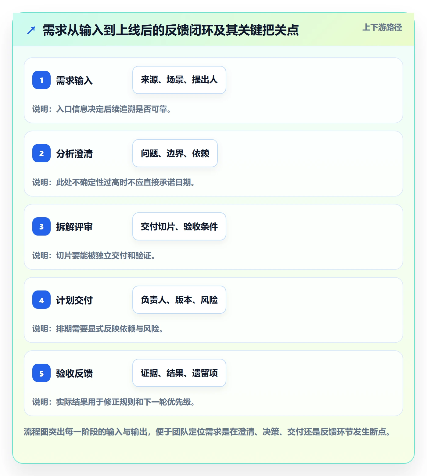 需求管理需求拆解全流程:实施团队数据分析与一文讲清
