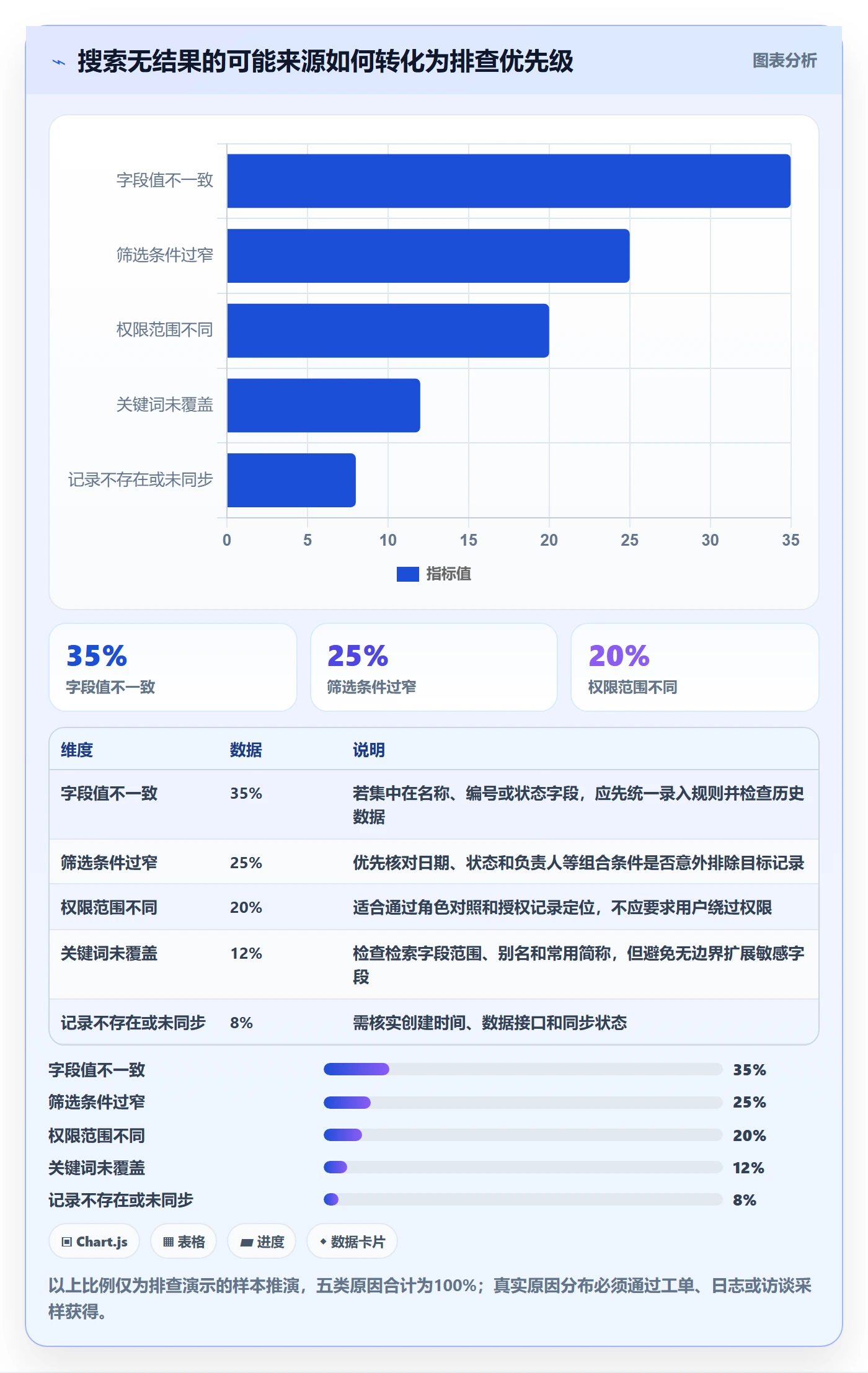 搜索流程与规范:企业管理者列表视图协同管理关键指标