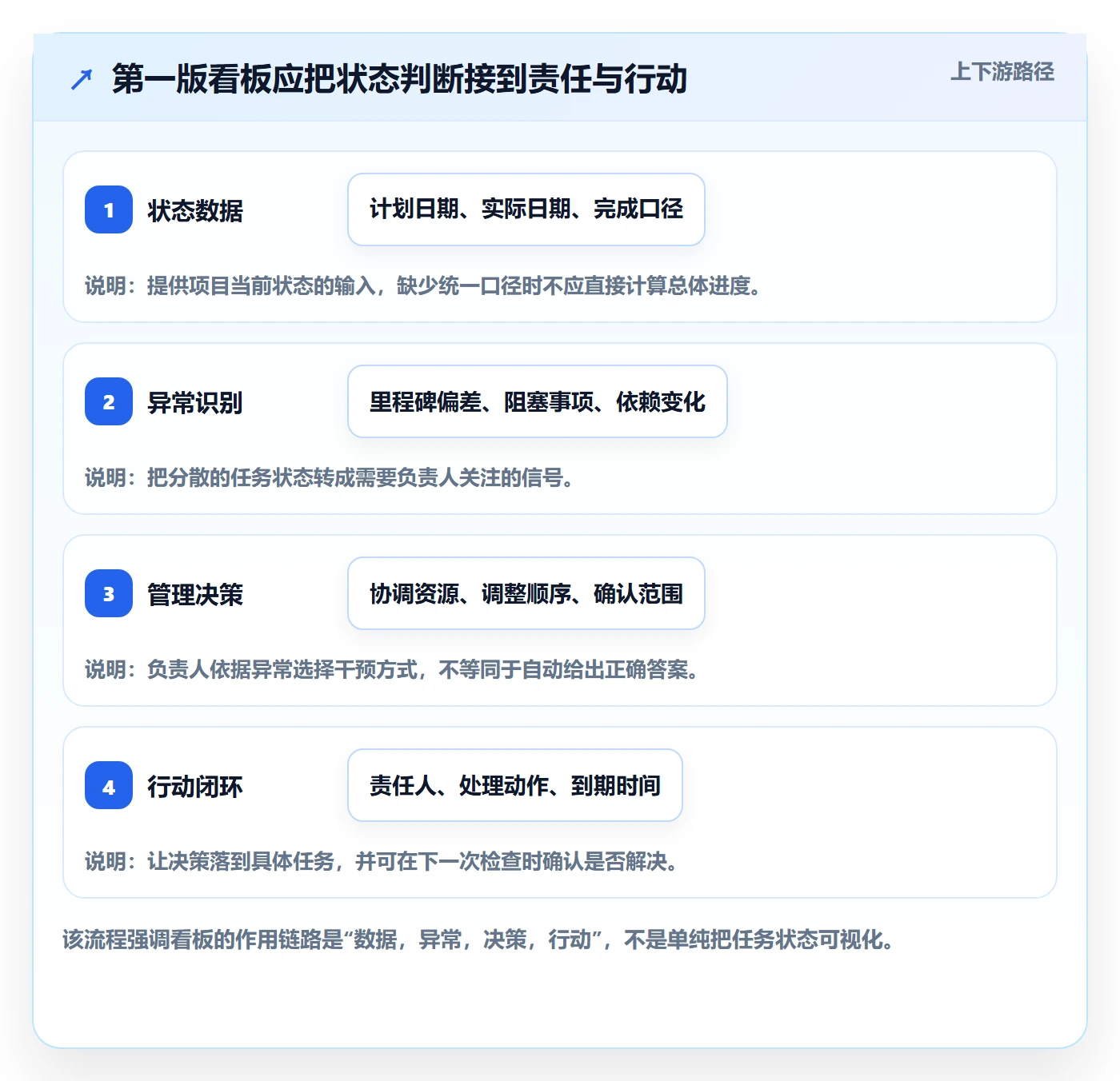 进行中怎么做？项目负责人数据分析：看板从0到1
