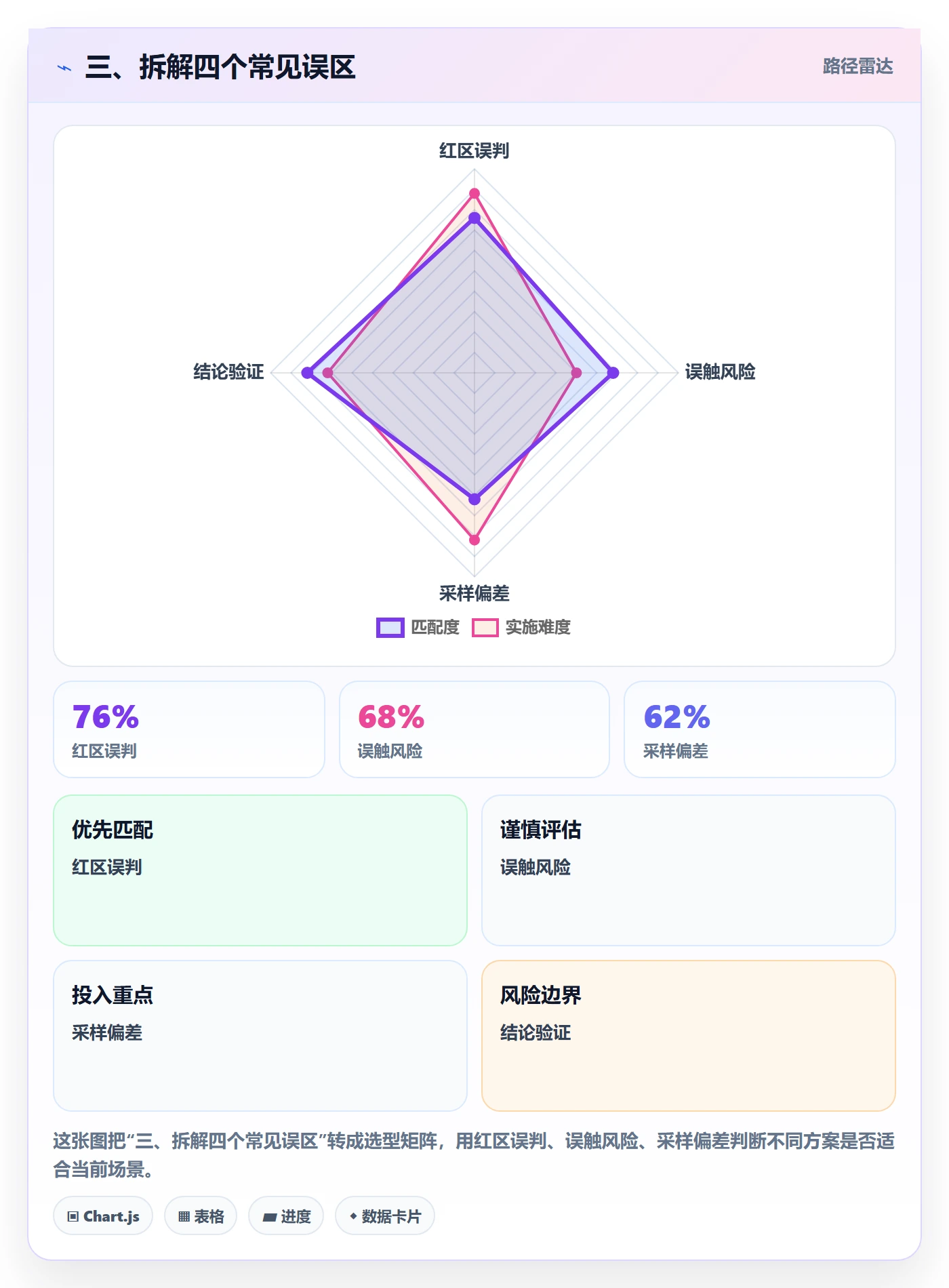 三、拆解四个常见误区