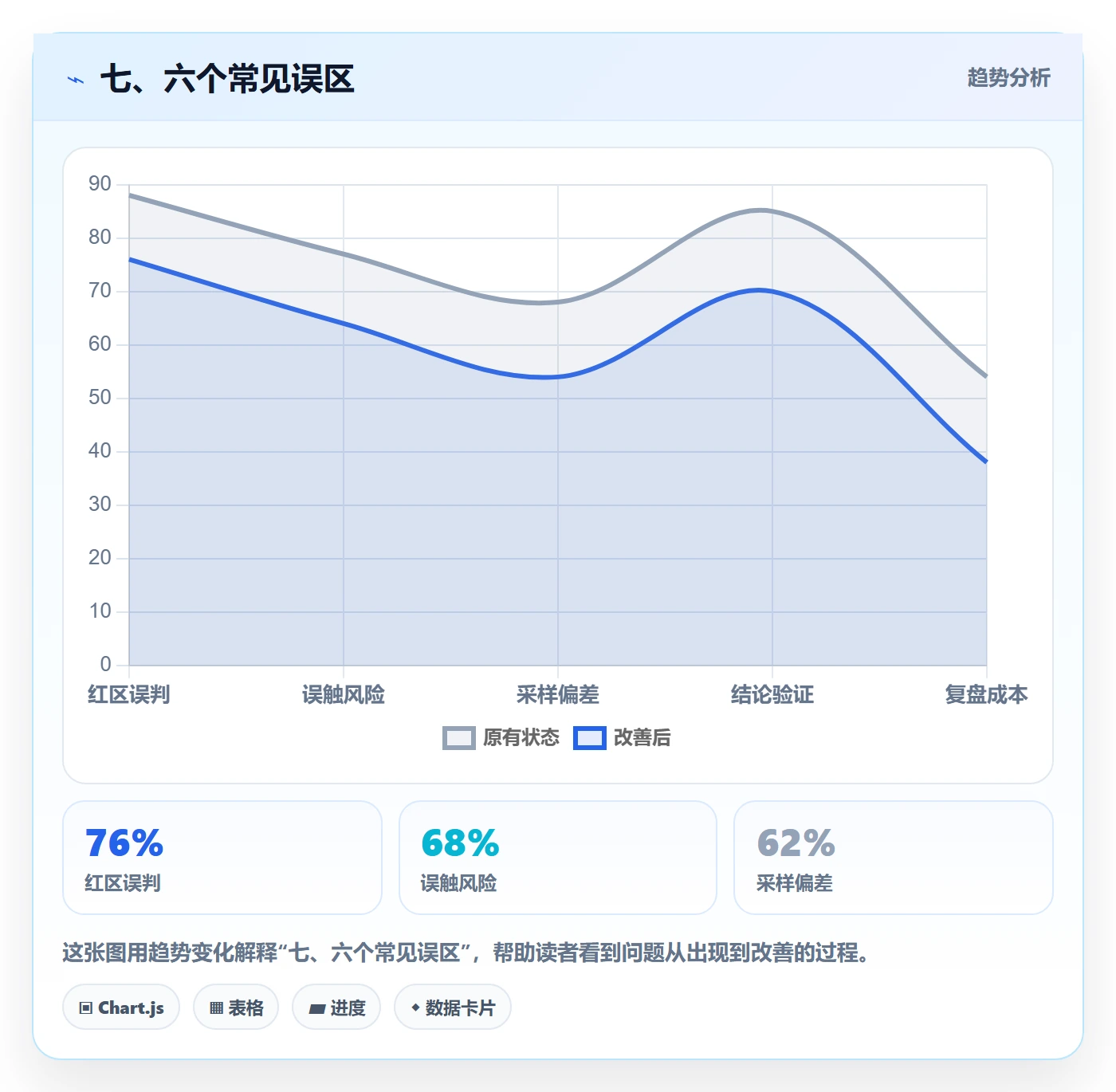 七、六个常见误区
