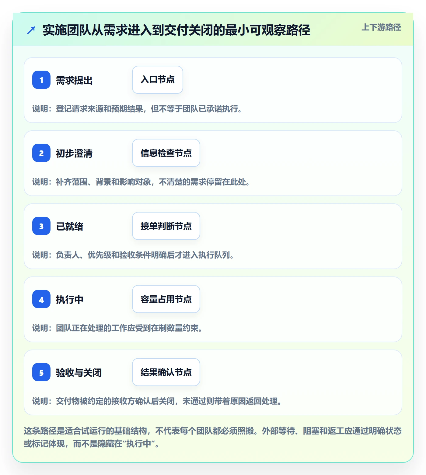 卡片怎么做？实施团队落地方案：看板从0到1