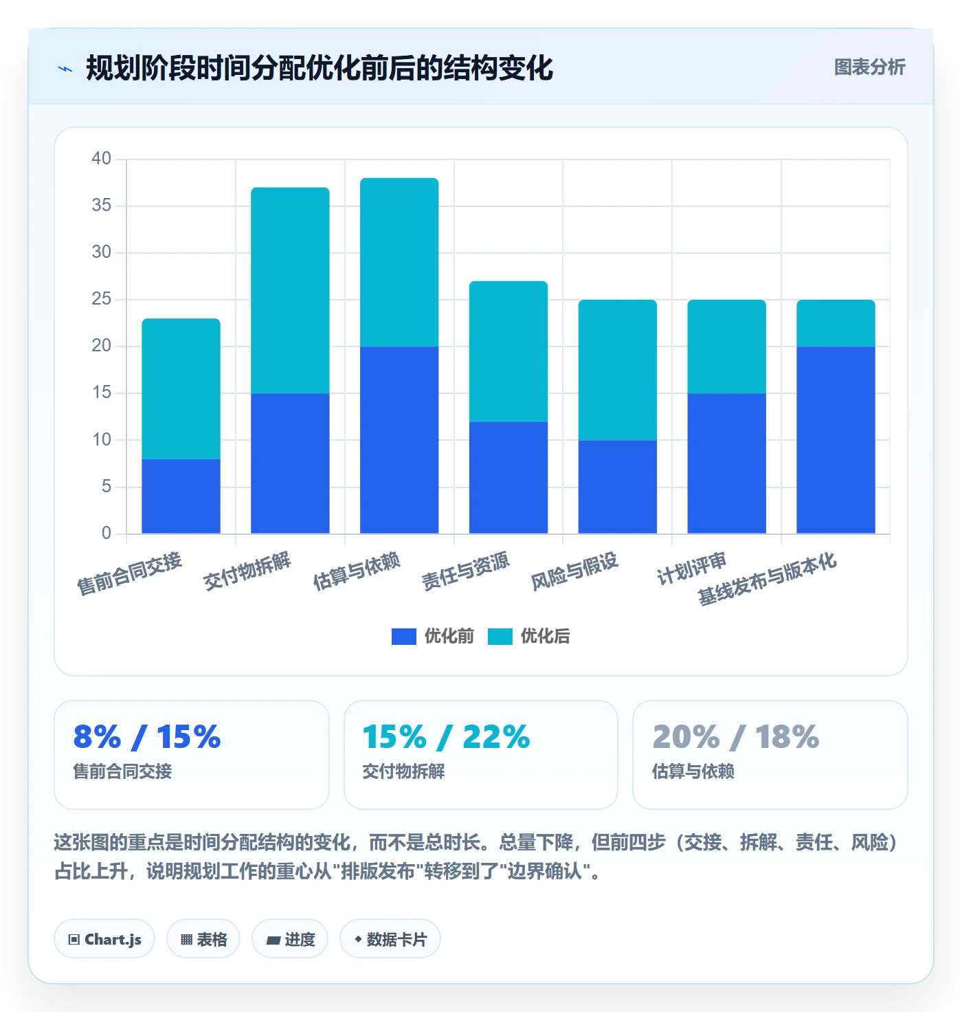 项目计划实操方法:实施团队提升项目规划效率的流程优化方法与模板
