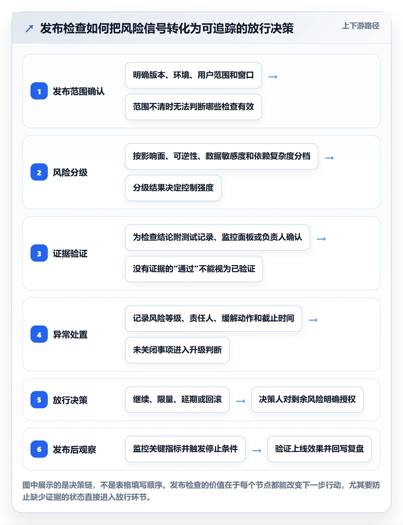 发布检查管理方法大全：PMO发布管理效率提升落地清单