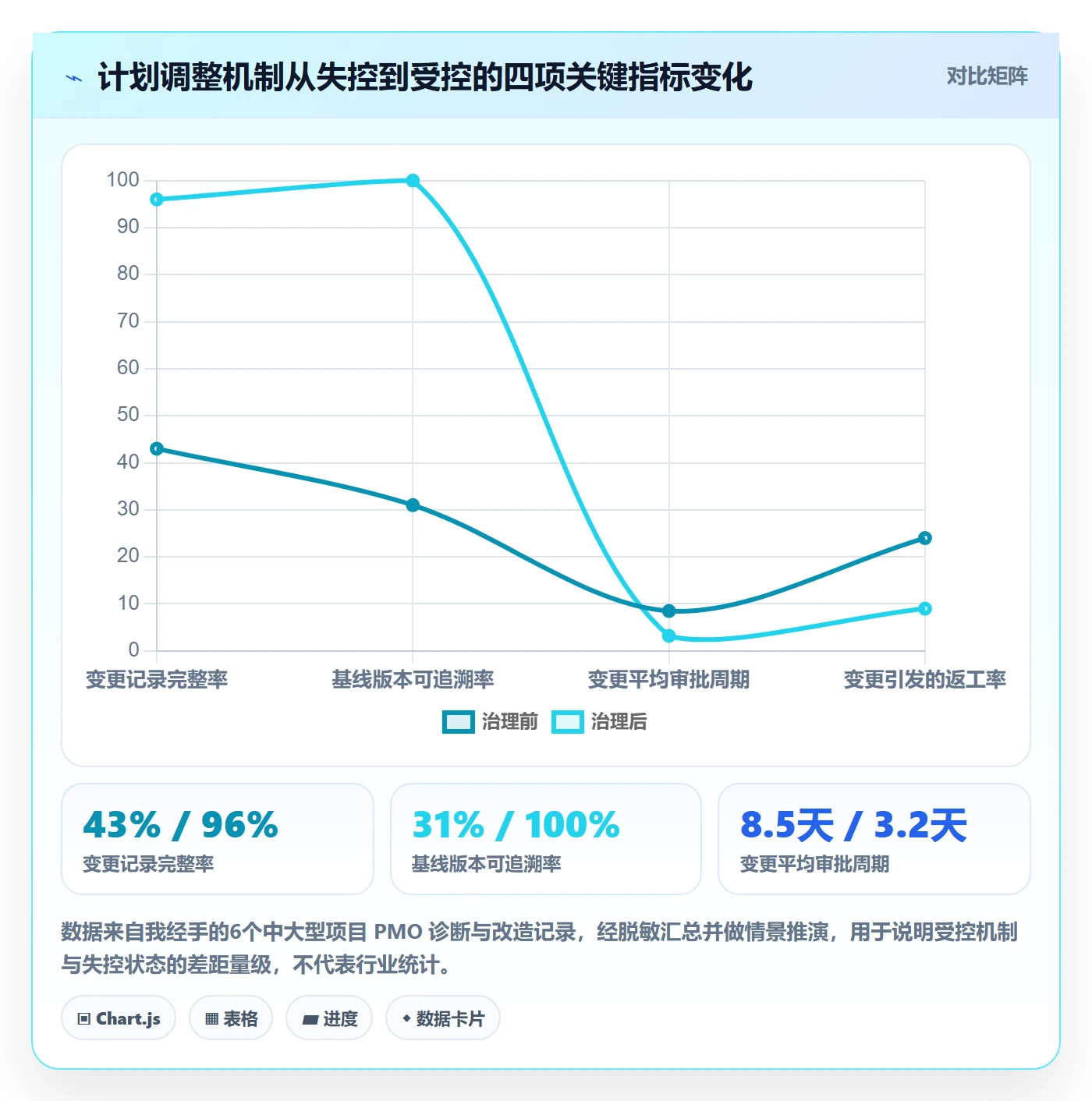 计划调整流程与规范：PMO项目规划实操方法关键指标