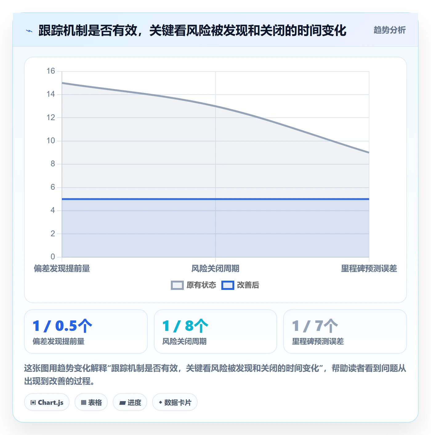 动态实操方法：实施团队提升进度跟踪效率的效率提升方法与模板