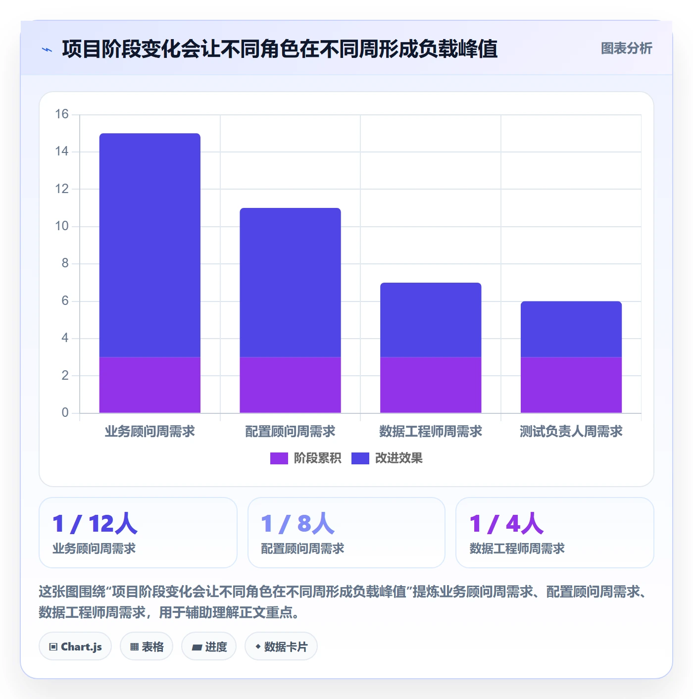 角色最佳实践：实施团队资源管理数据分析，常见问题
