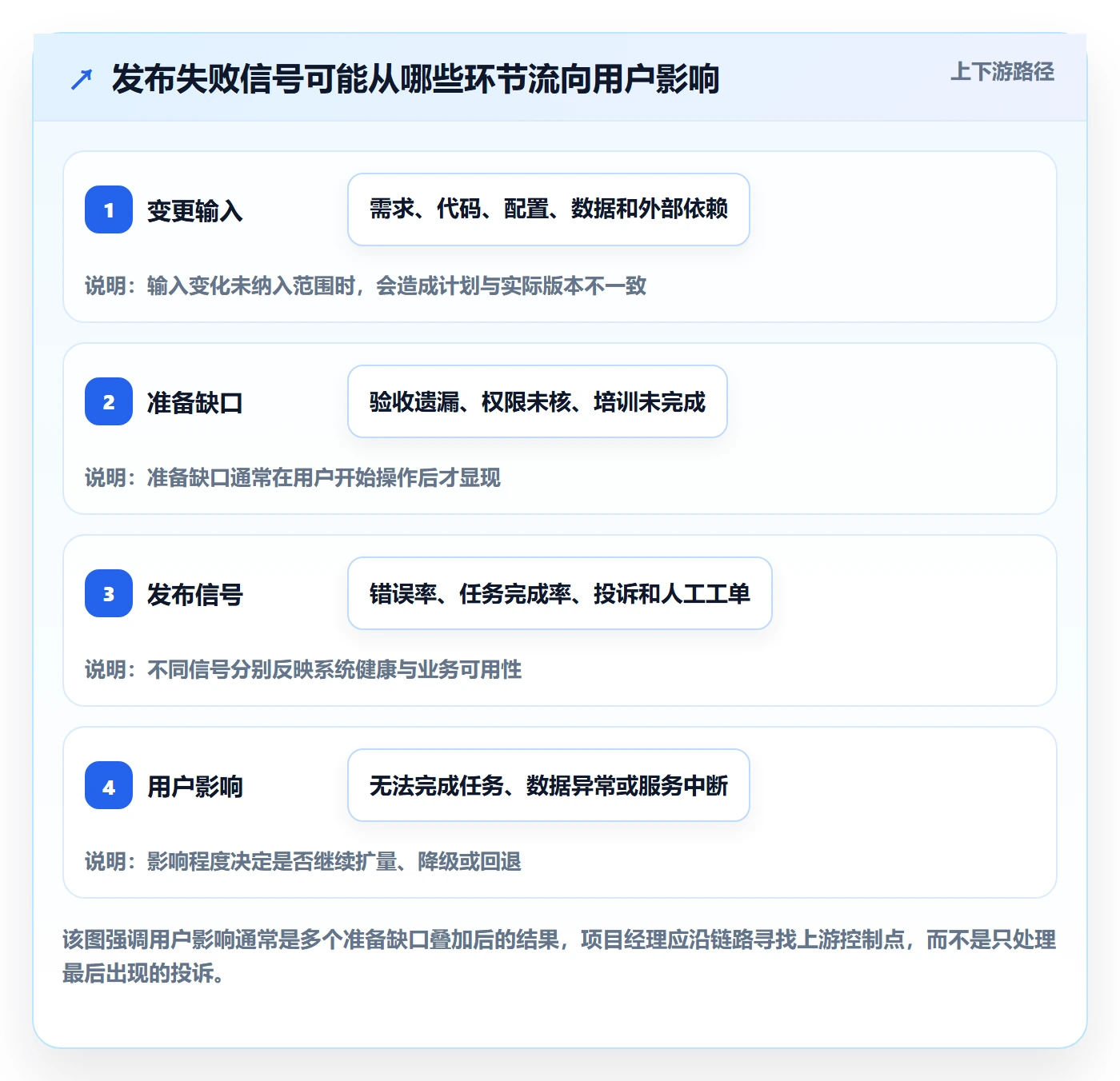 上线计划怎么做?项目经理最佳实践:发布管理从0到1