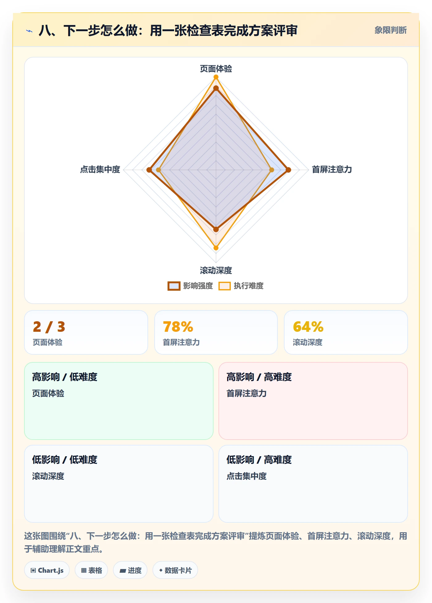 八、下一步怎么做:用一张检查表完成方案评审