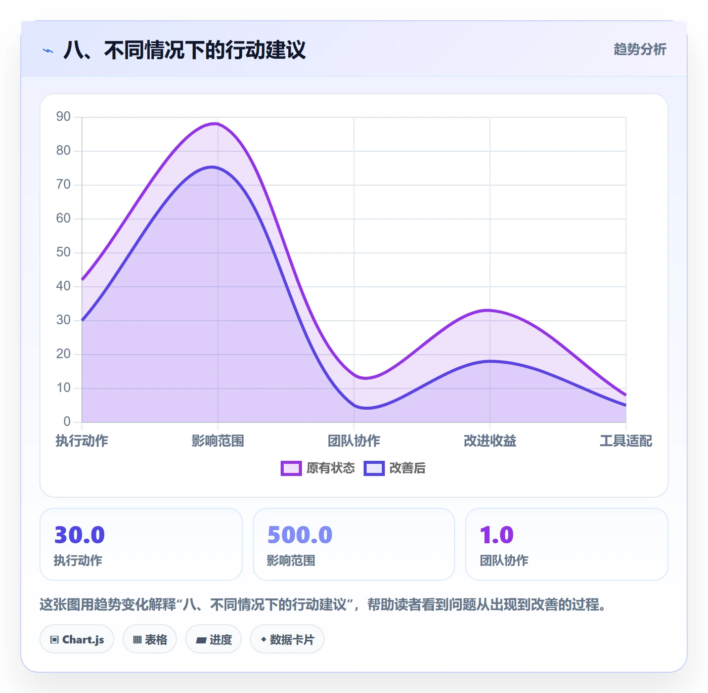 八、不同情况下的行动建议