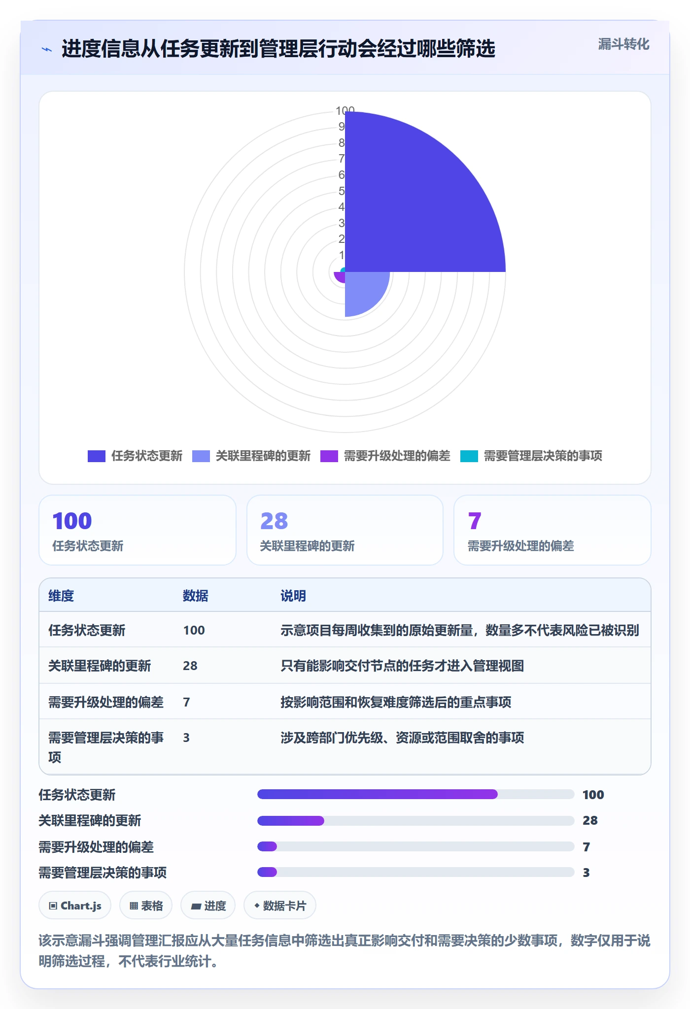 进展最佳实践：管理层进度跟踪风险控制，常见问题