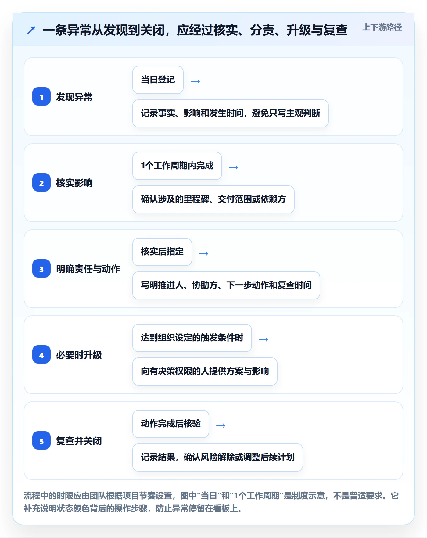 已完成最佳实践:项目负责人看板制度设计,常见问题