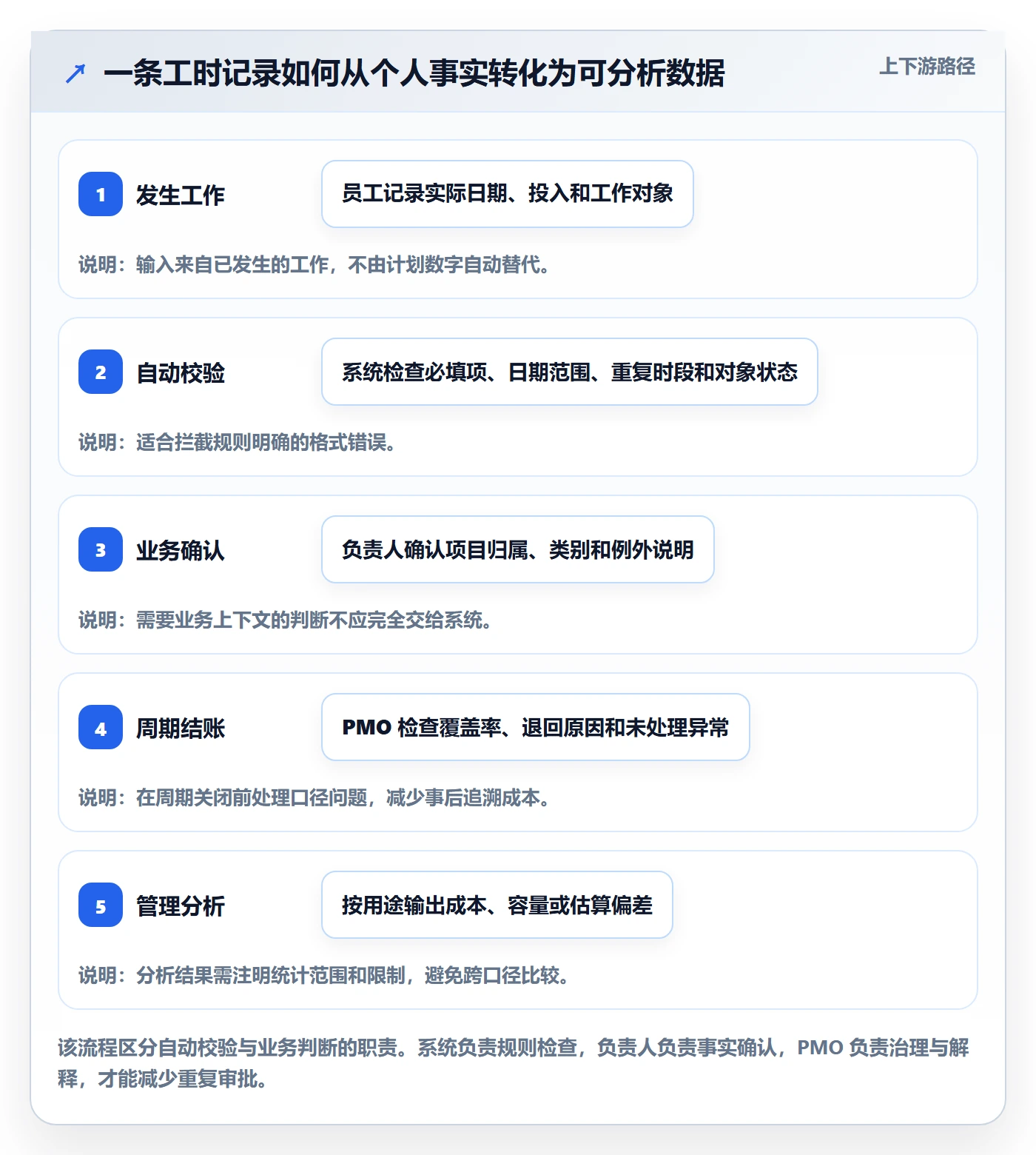 工时管理工时统计教程:PMO落地方案,避坑指南