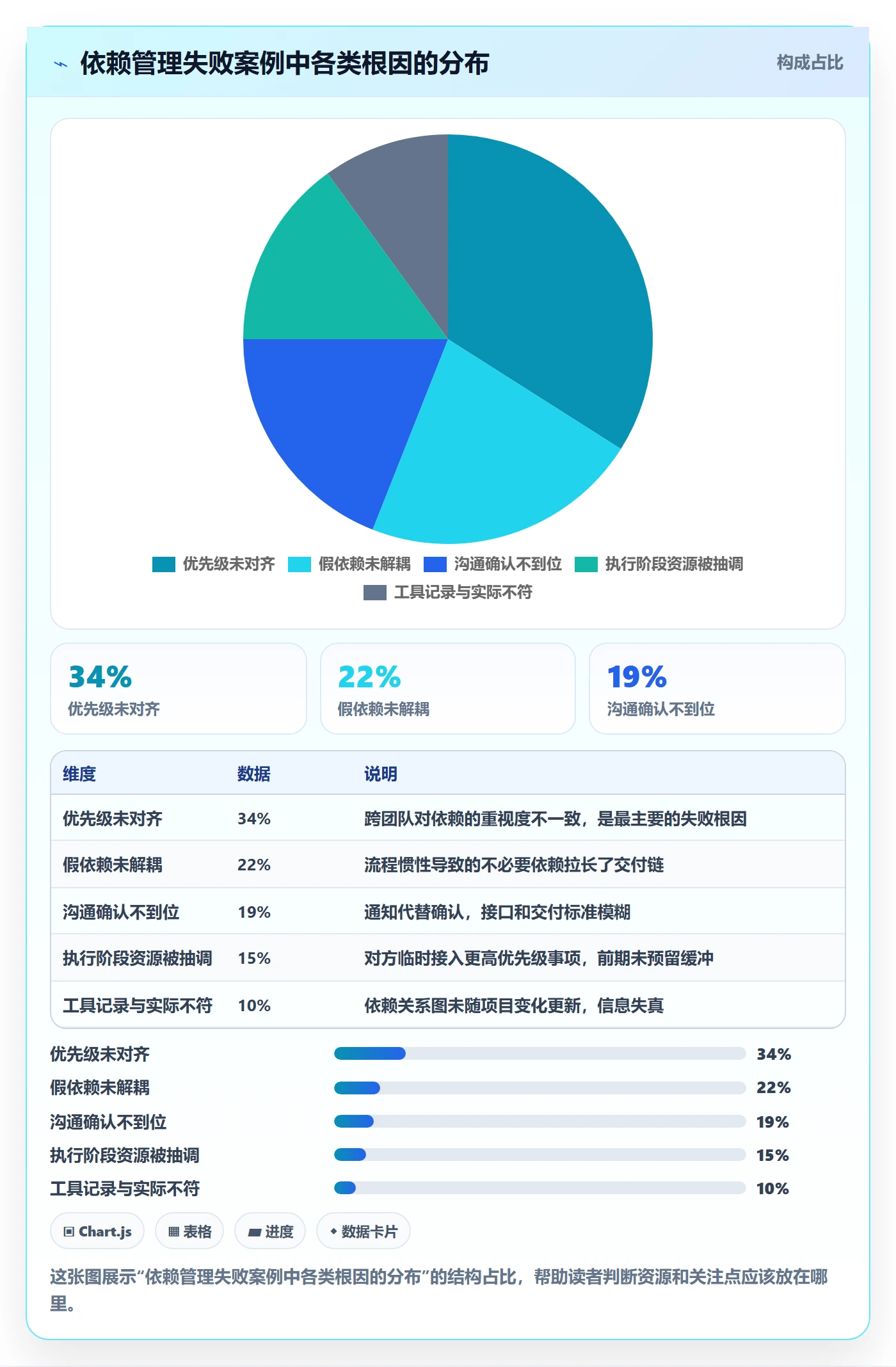依赖关系最佳实践:产品经理任务依赖风险控制,常见问题