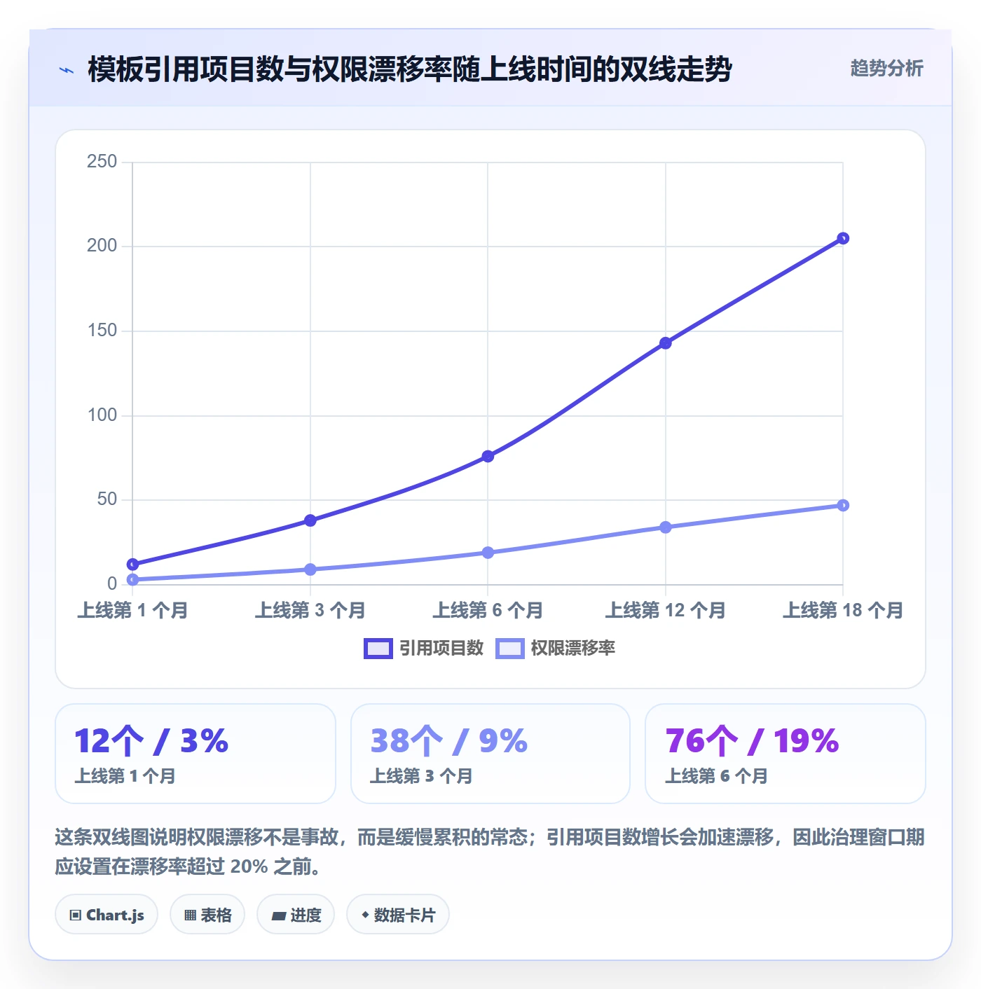 模板权限最佳实践:跨部门团队项目模板风险控制,常见问题