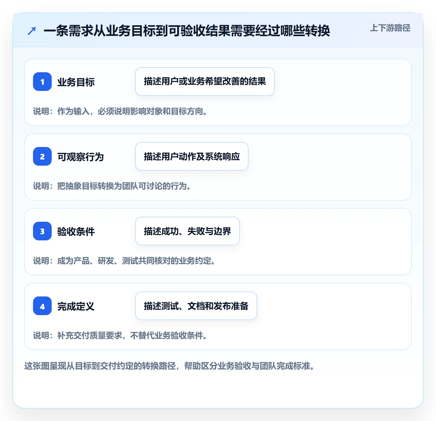 验收条件怎么做？产品经理制度设计：产品需求从0到1