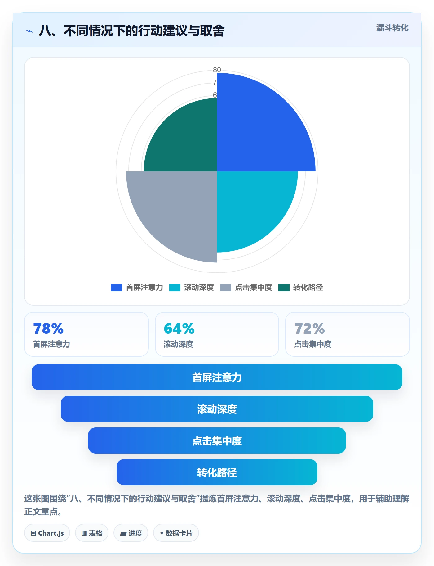 八、不同情况下的行动建议与取舍