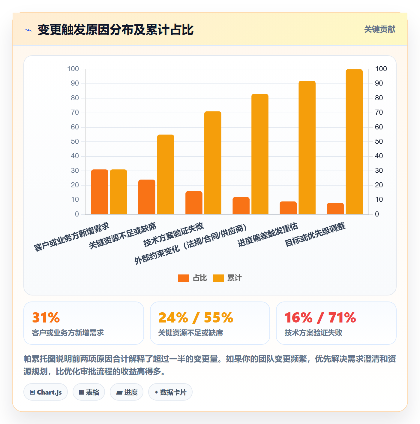 项目规划如何做好计划调整?管理层协同管理与操作步骤