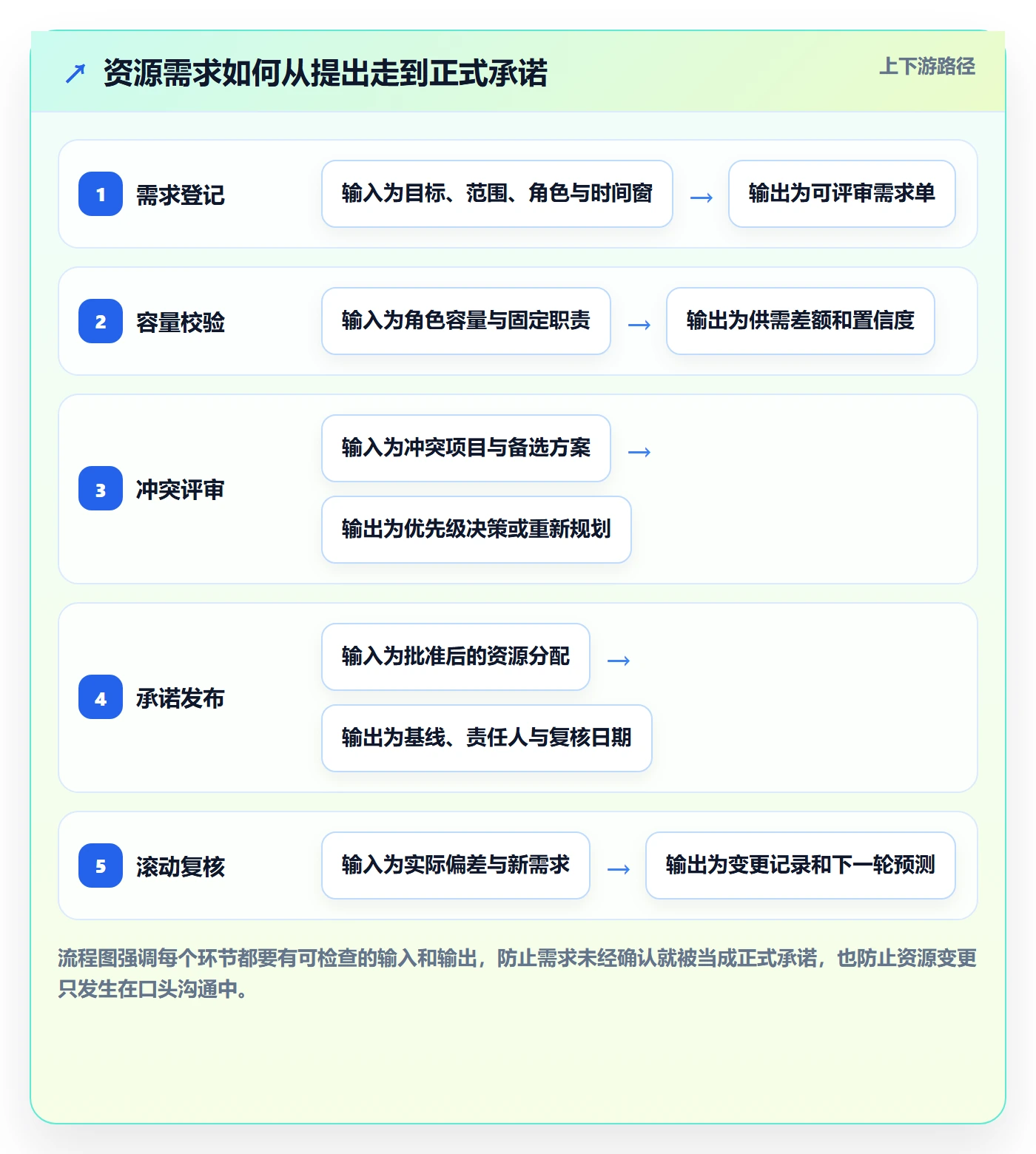 资源负载负荷全流程:项目负责人制度设计与一文讲清