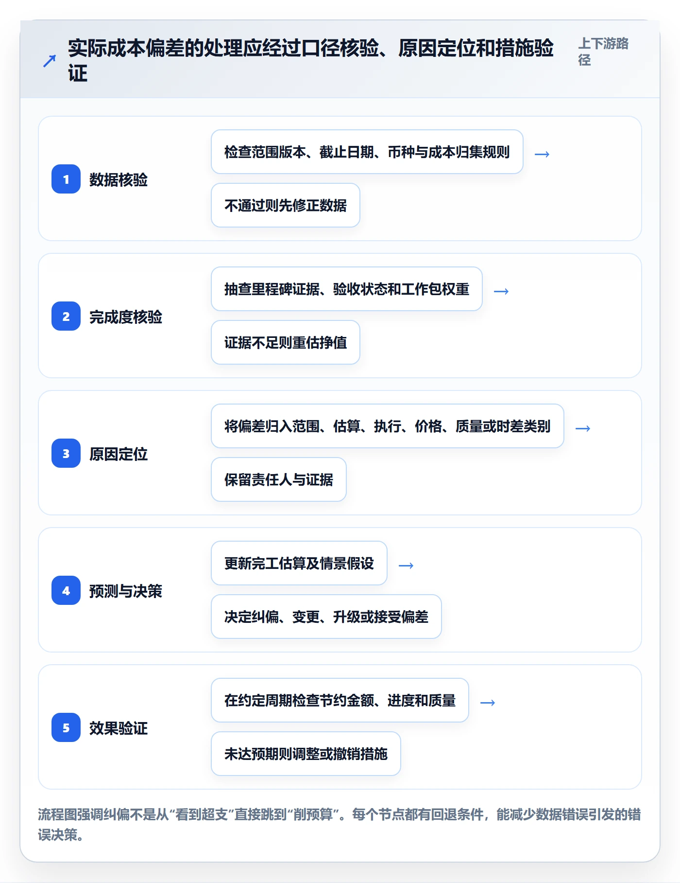 成本管理实际成本教程:项目负责人入门指南,避坑指南