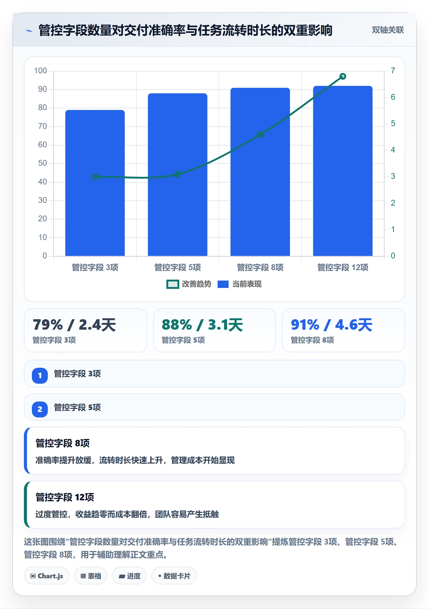 协办最佳实践:管理层任务分派风险控制,常见问题