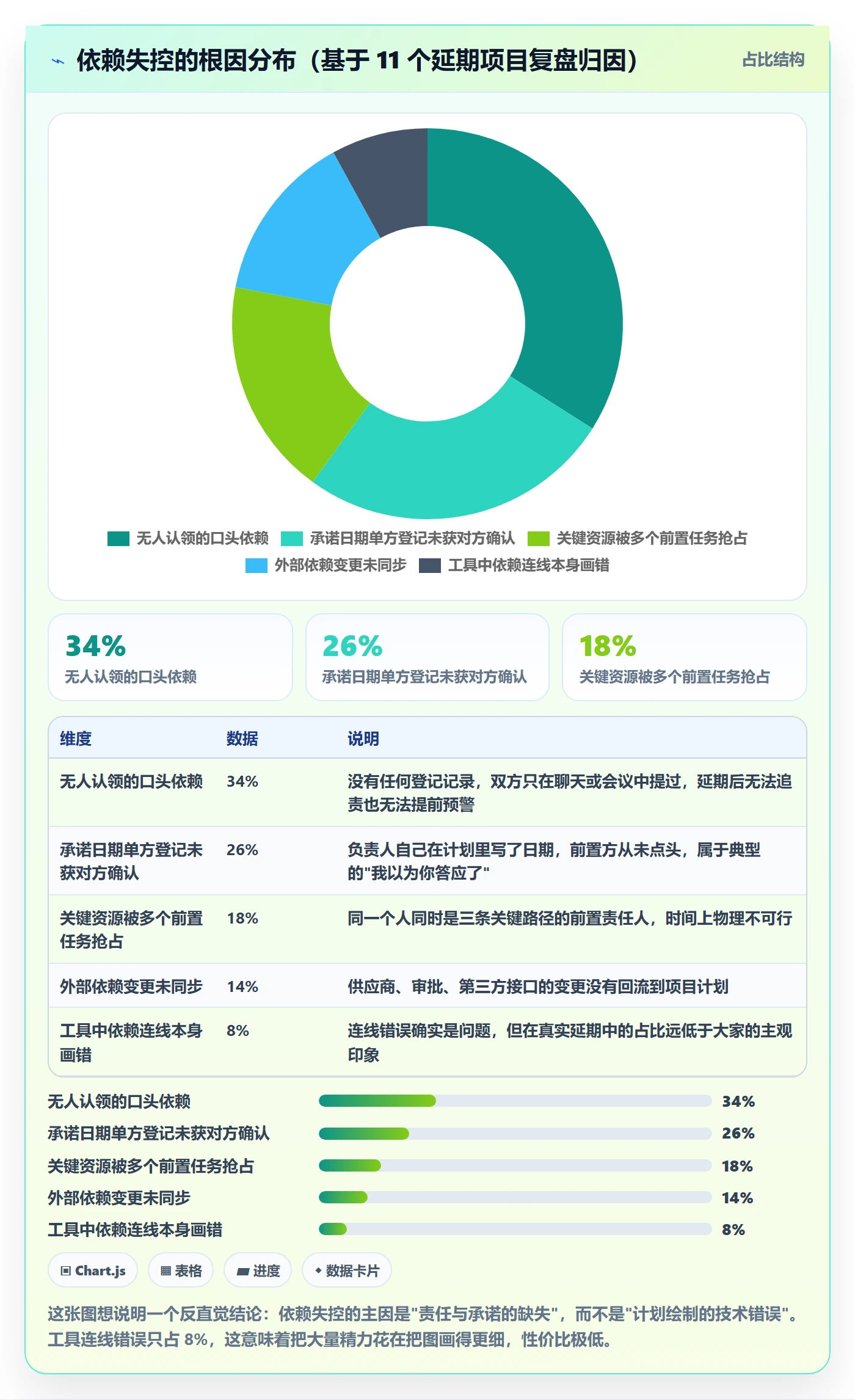 前置任务最佳实践：项目负责人任务依赖风险控制，常见问题
