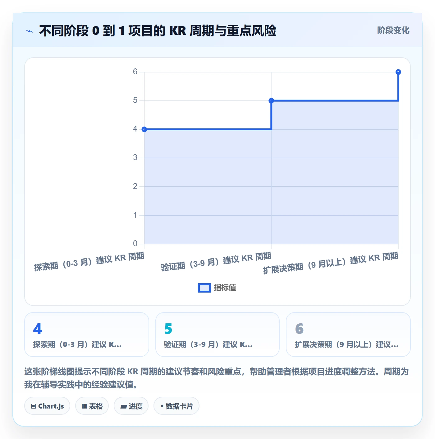 关键结果怎么做?企业管理者风险控制:项目目标从0到1