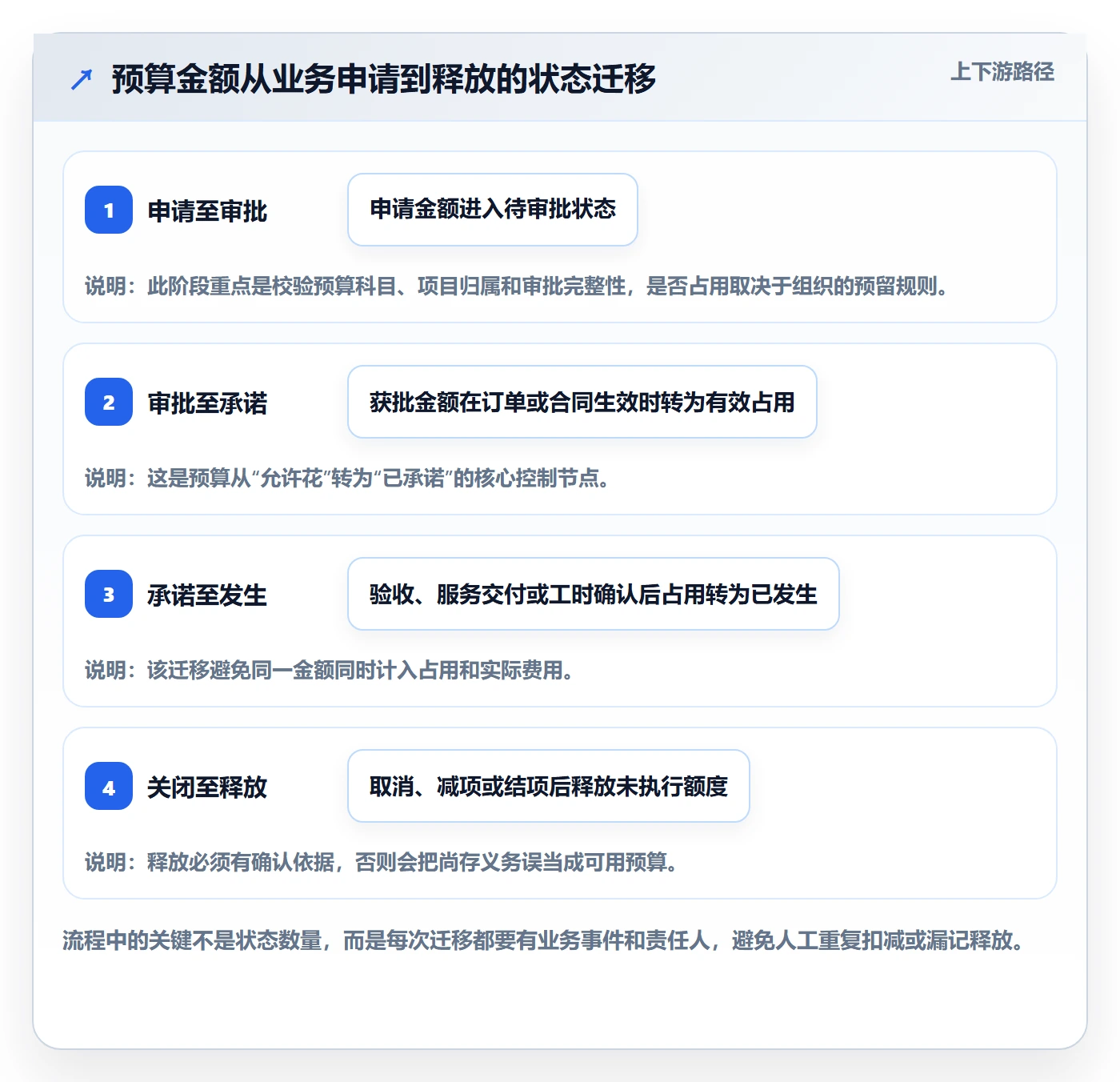 预算管理如何做好预算占用?PMO数据分析与操作步骤