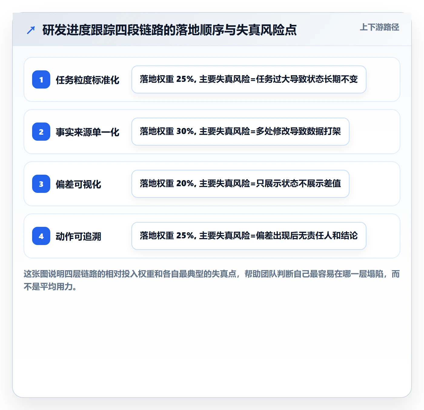 追踪管理方法大全：研发团队进度跟踪流程优化落地清单