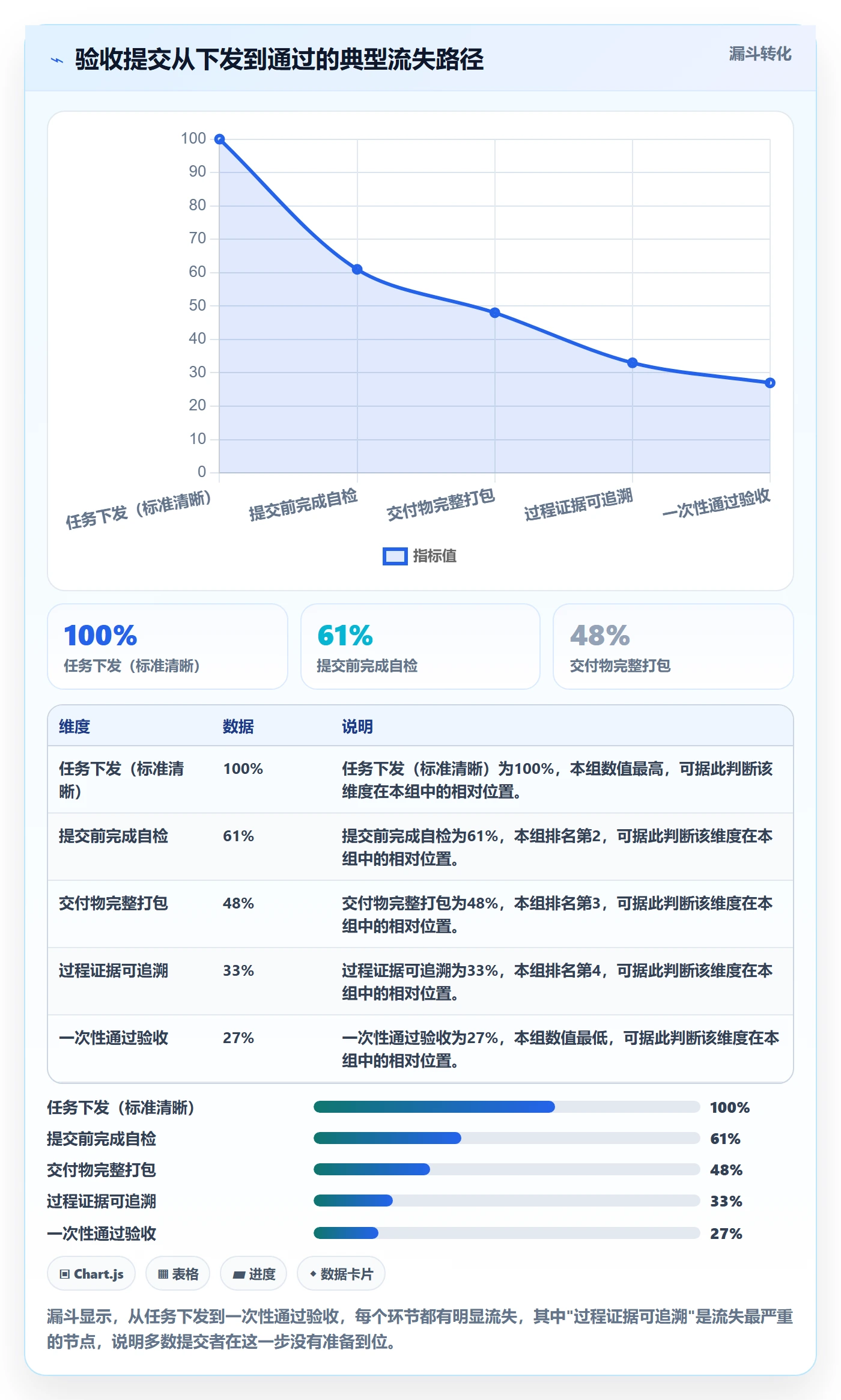 任务验收提交教程:管理层流程优化,避坑指南