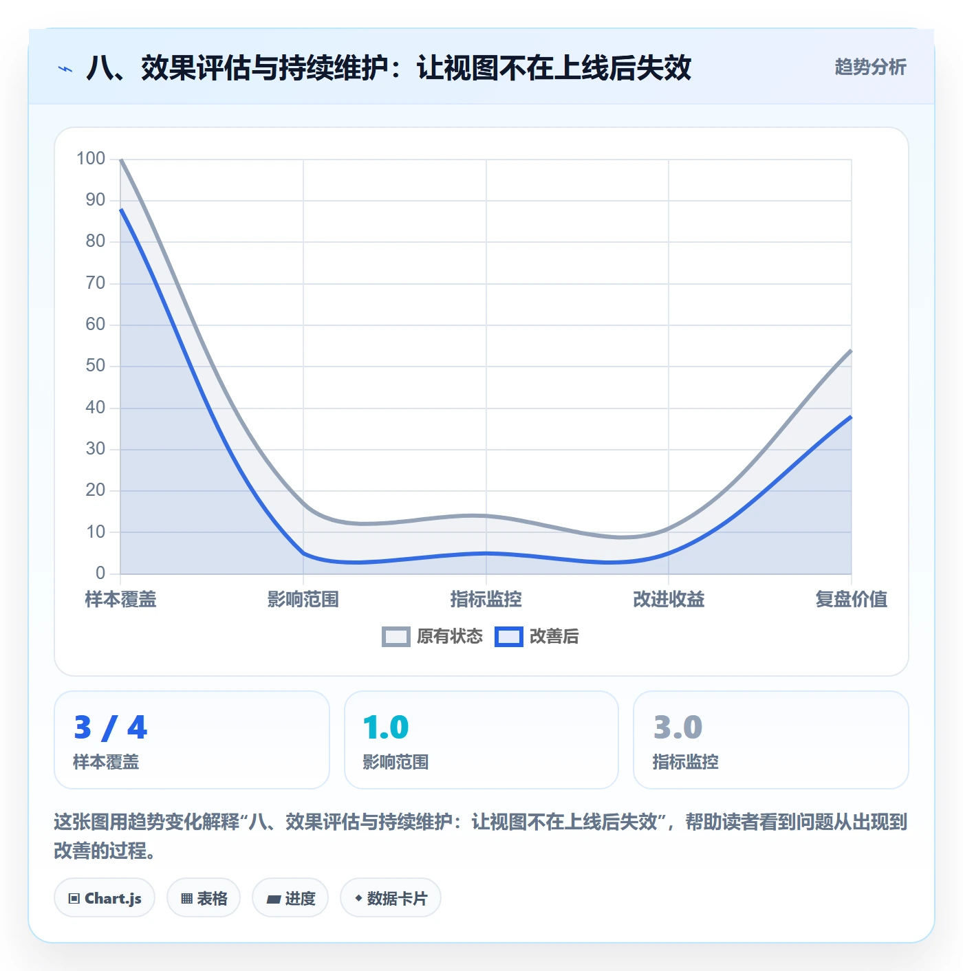 八、效果评估与持续维护：让视图不在上线后失效