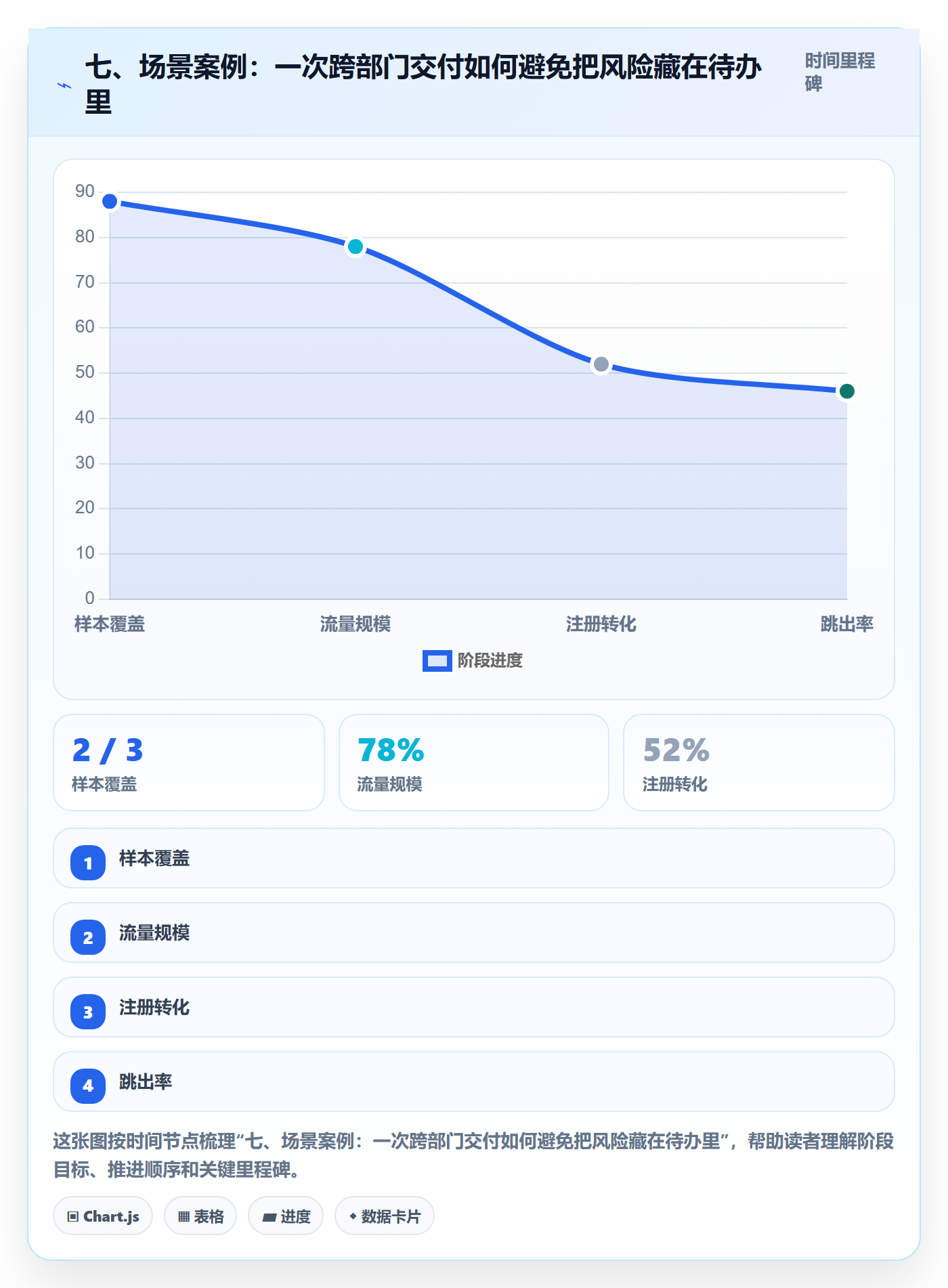七、场景案例:一次跨部门交付如何避免把风险藏在待办里