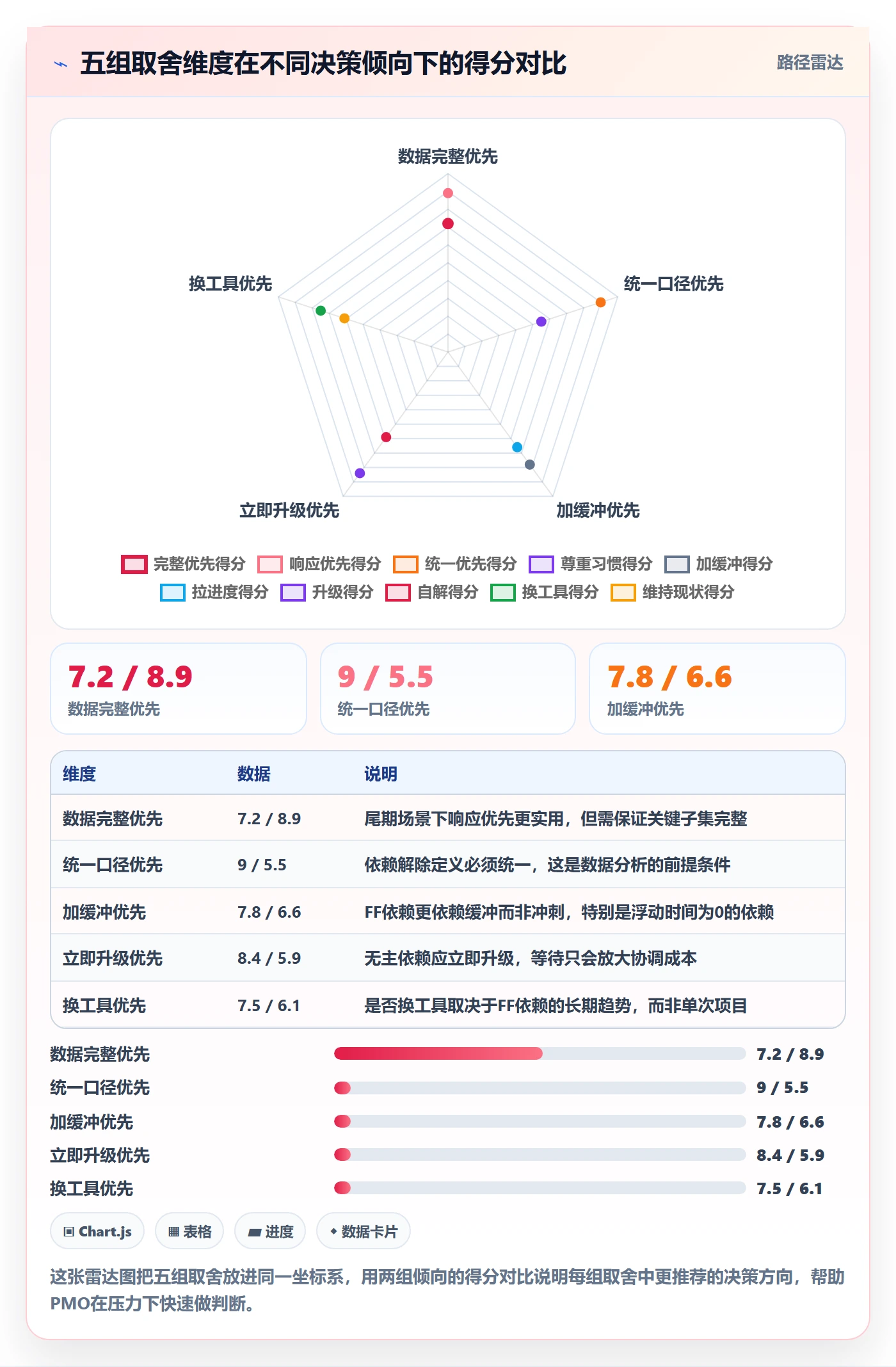 FF落地方案:PMO开展任务依赖的数据分析案例解析