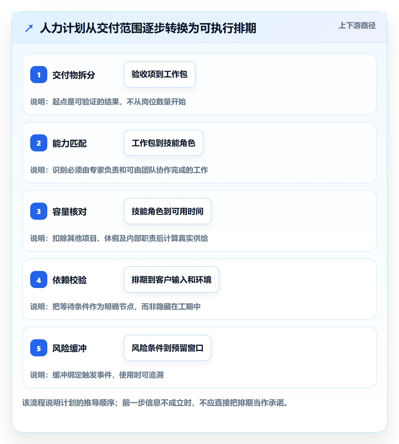 人员投入怎么做?实施团队协同管理:人力资源计划从0到1