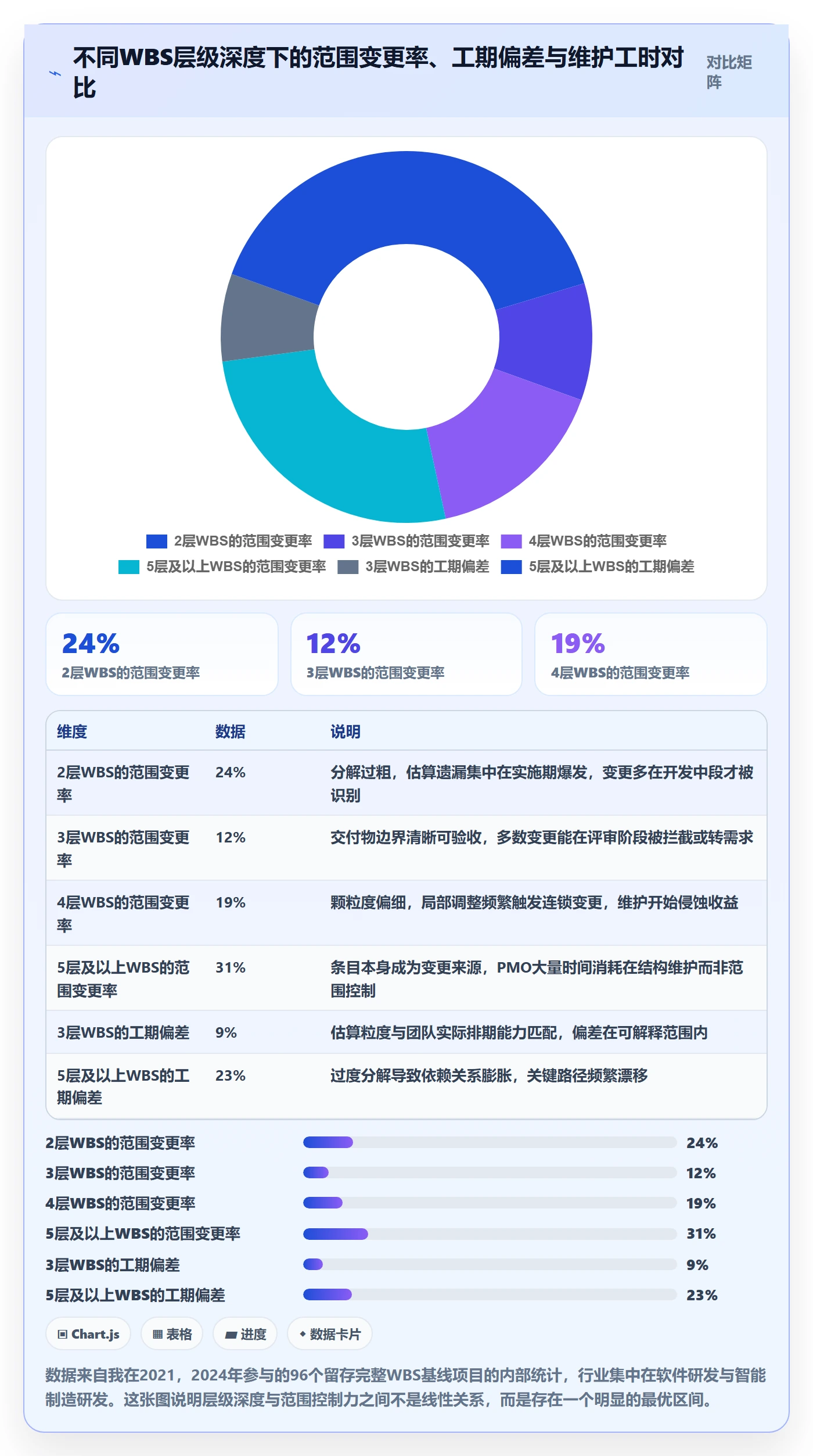 WBS落地方案：PMO开展项目范围的数据分析案例解析