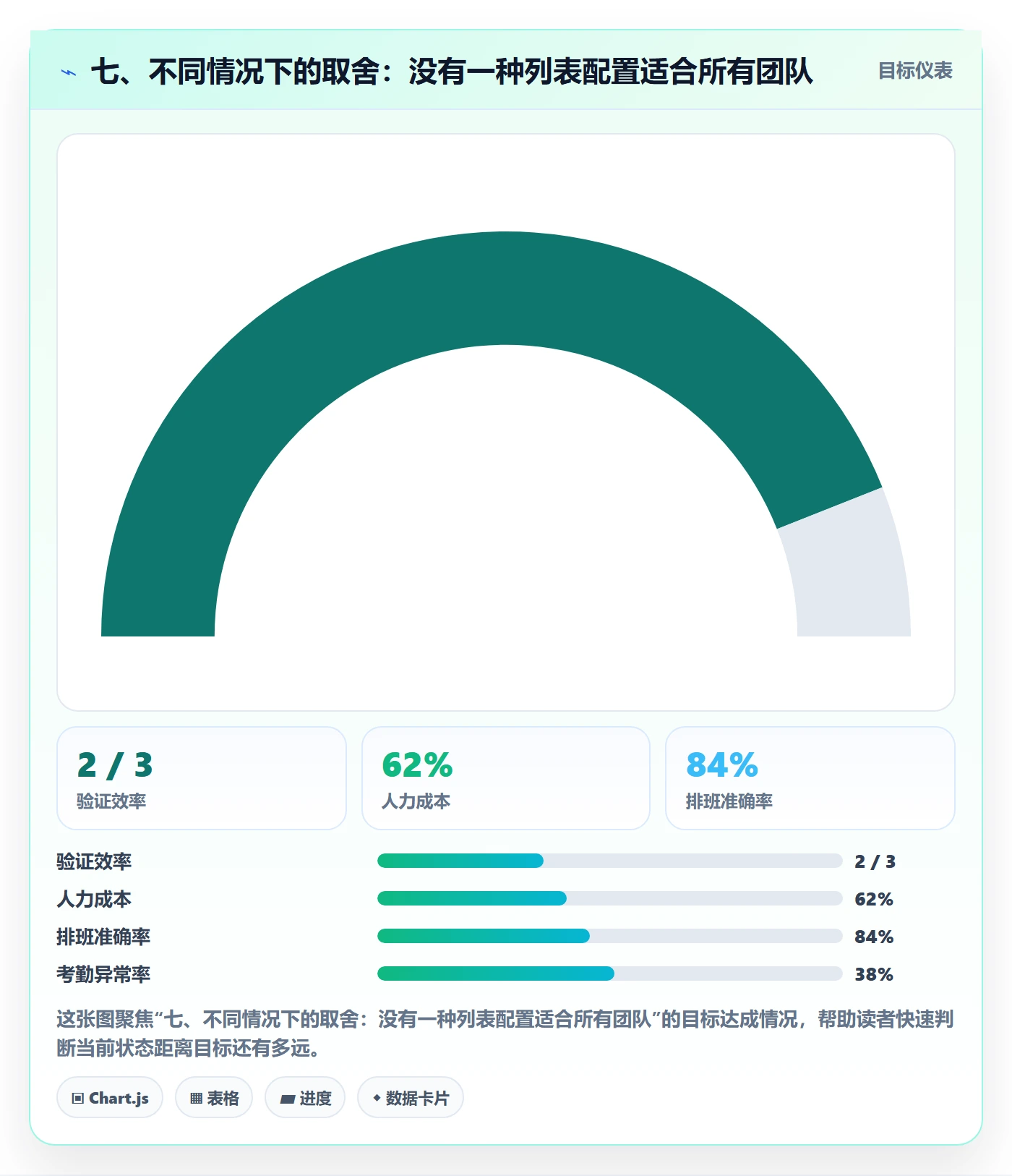 七、不同情况下的取舍:没有一种列表配置适合所有团队