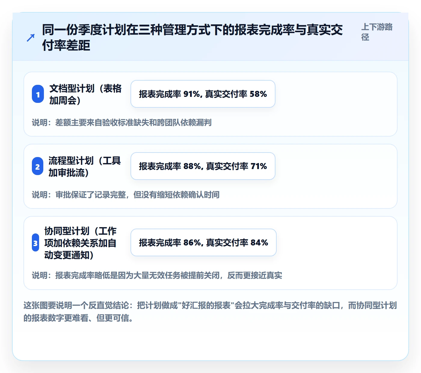 工作计划最佳实践：项目经理项目规划协同管理，常见问题