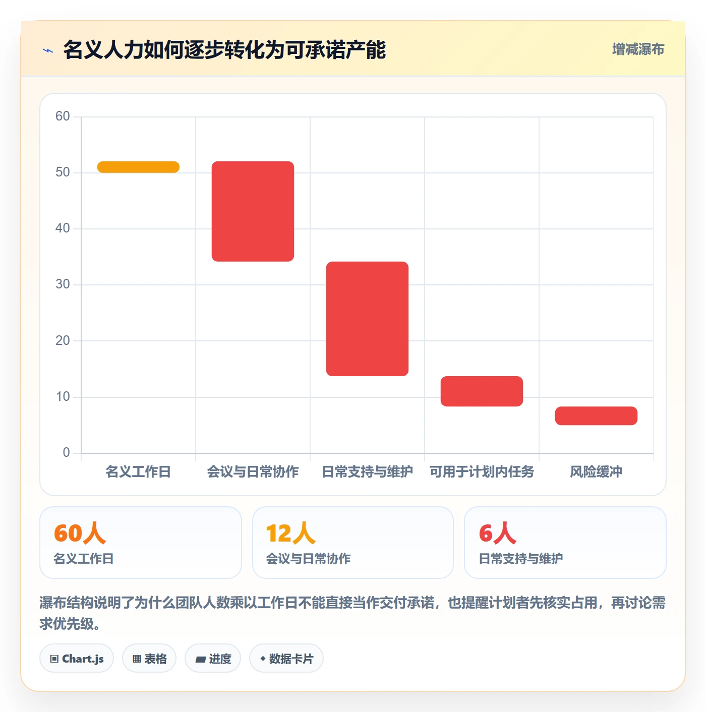 工作量实操方法：产品经理提升人力资源计划效率的实操方法方法与模板