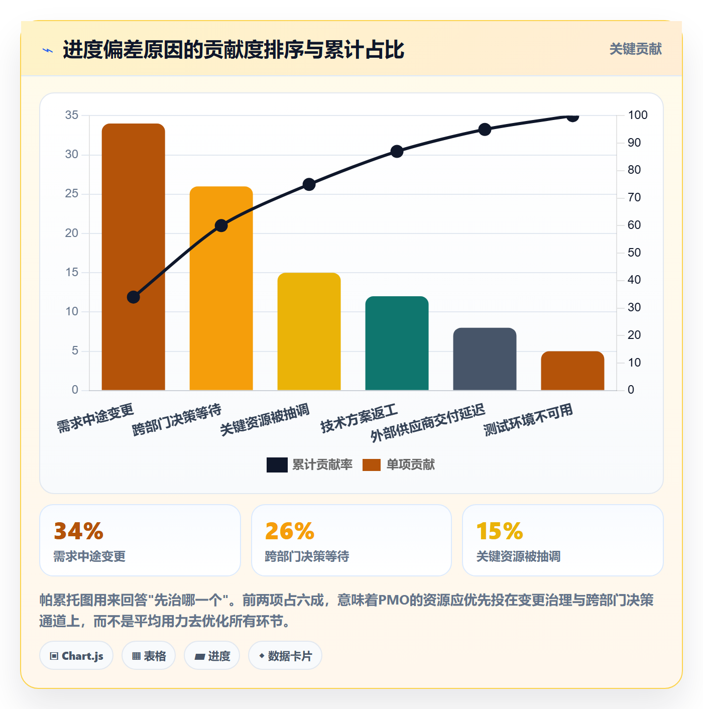 实际进度实操方法:PMO提升进度管理效率的数据分析方法与模板