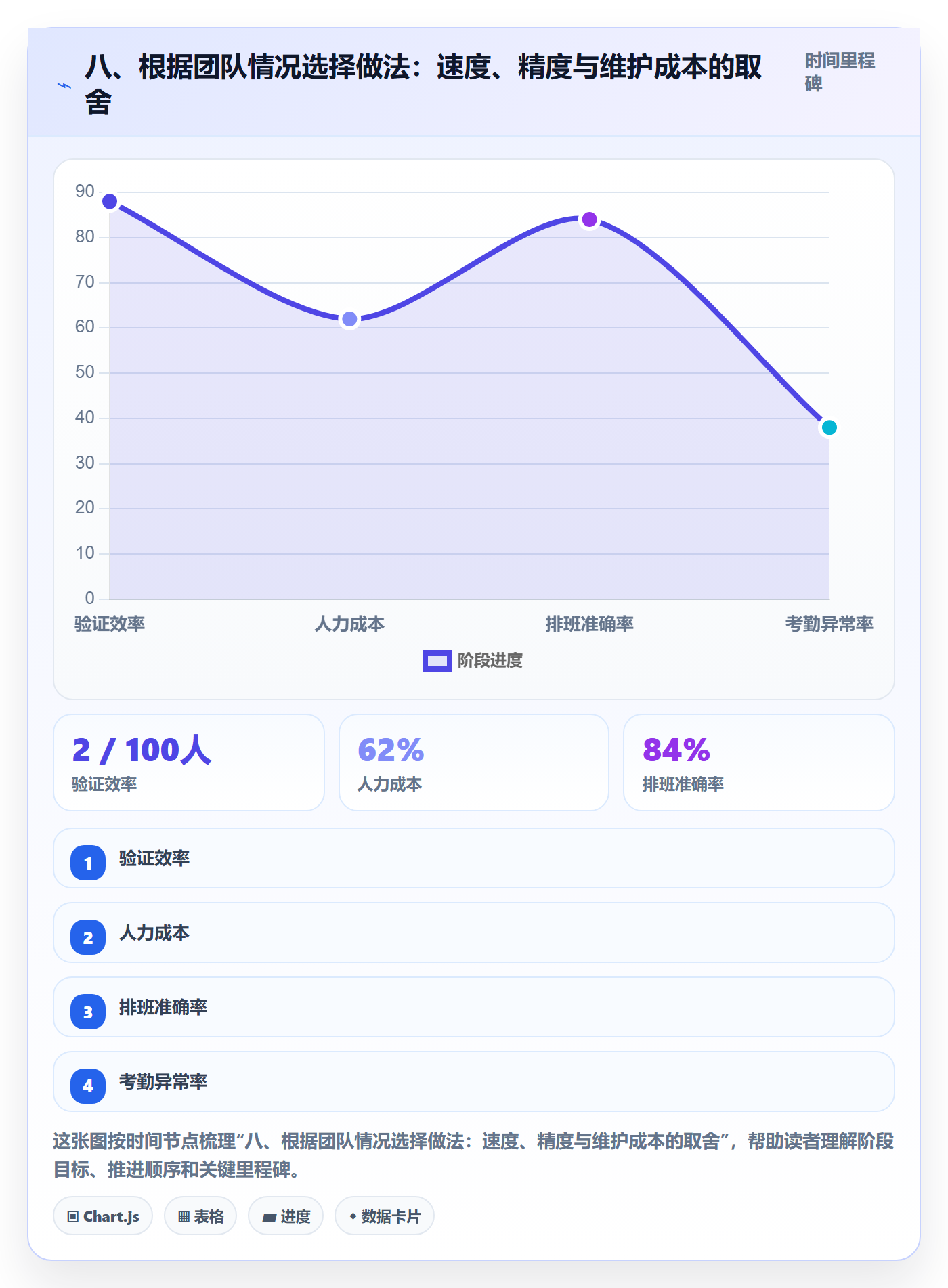 八、根据团队情况选择做法:速度、精度与维护成本的取舍
