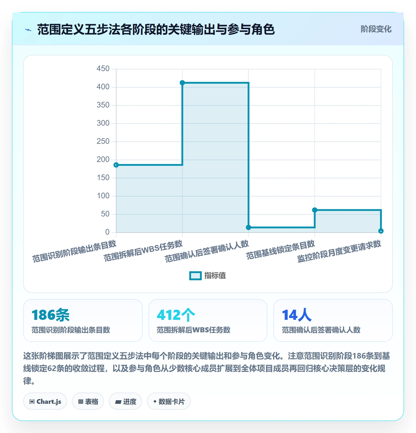 范围定义流程与规范:项目成员项目范围落地方案关键指标