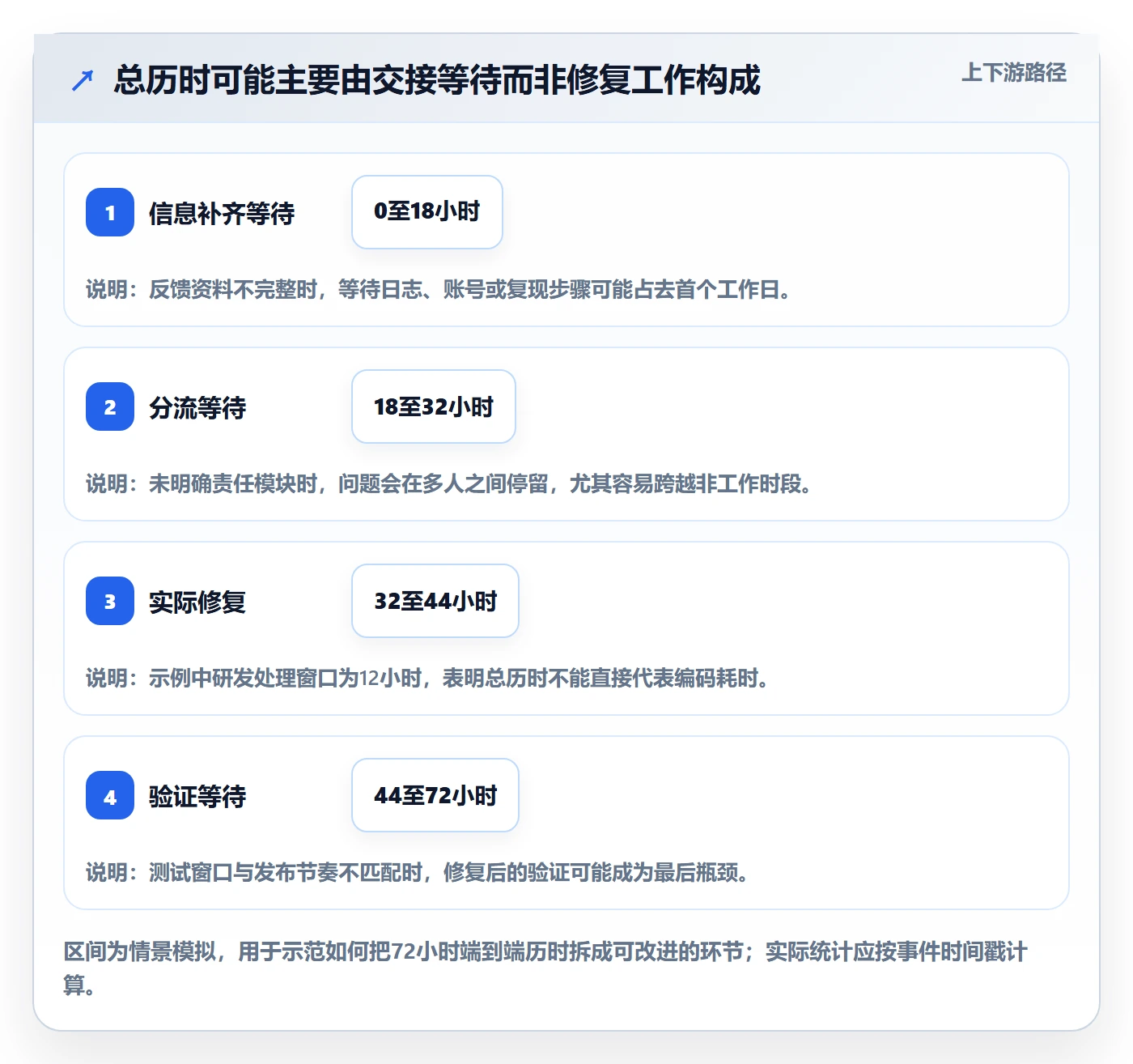 问题实操方法:产品经理提升Bug / 缺陷效率的数据分析方法与模板