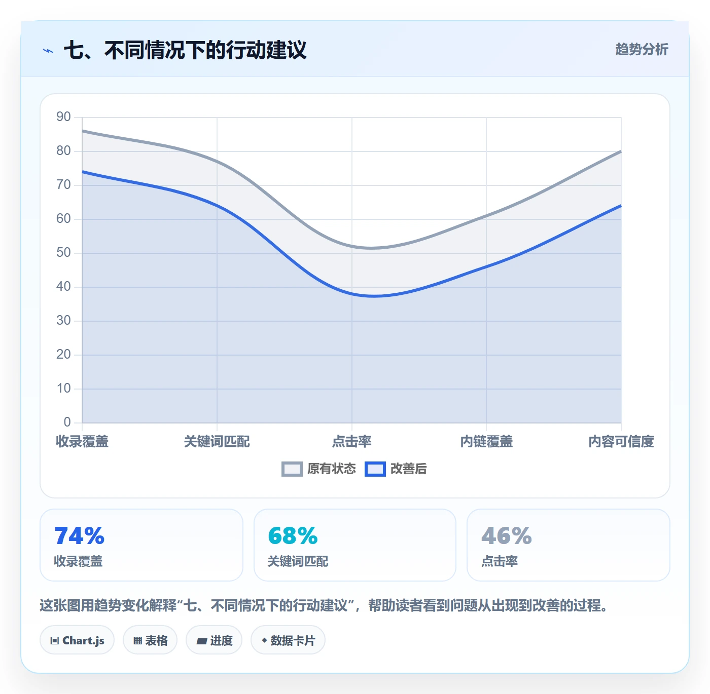 七、不同情况下的行动建议