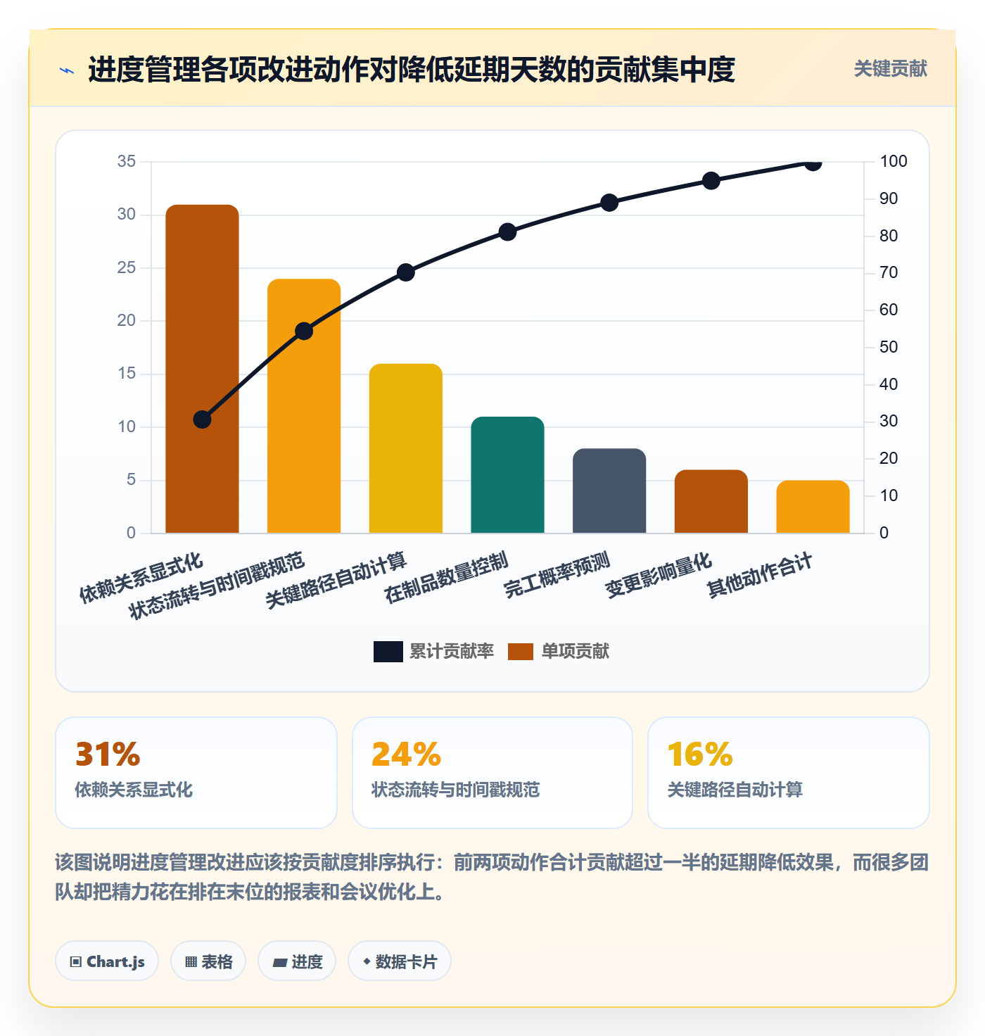 实际进度实操方法:项目负责人提升进度管理效率的数据分析方法与模板
