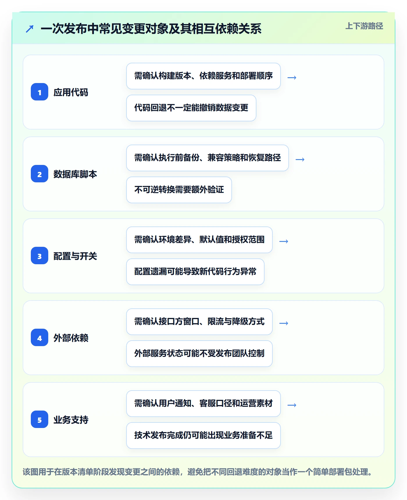 上线管理方法大全:项目经理发布管理落地方案落地清单