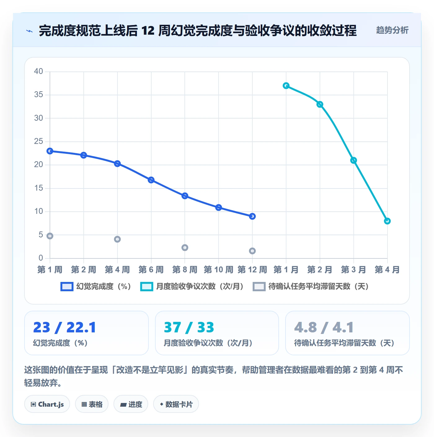 完成度流程与规范:企业管理者任务属性落地方案关键指标